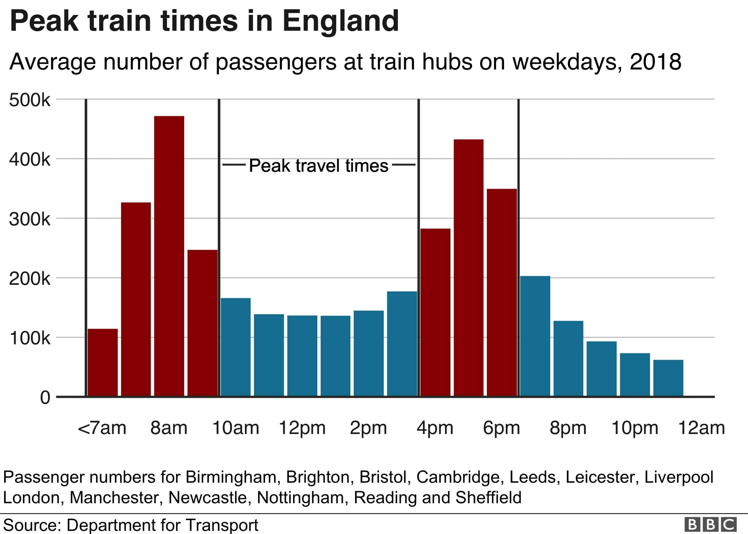 Peak trains in England