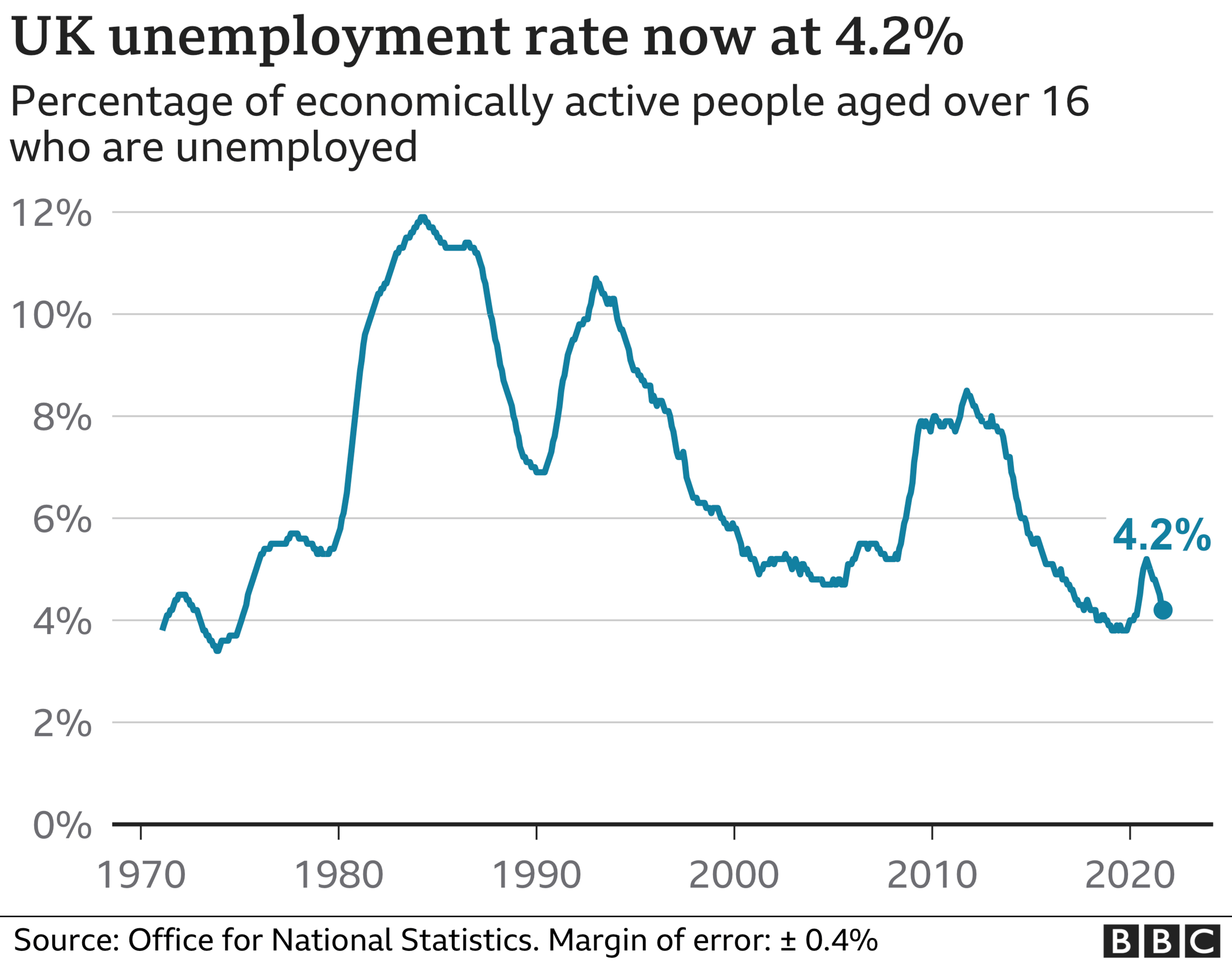 Unemployment chart