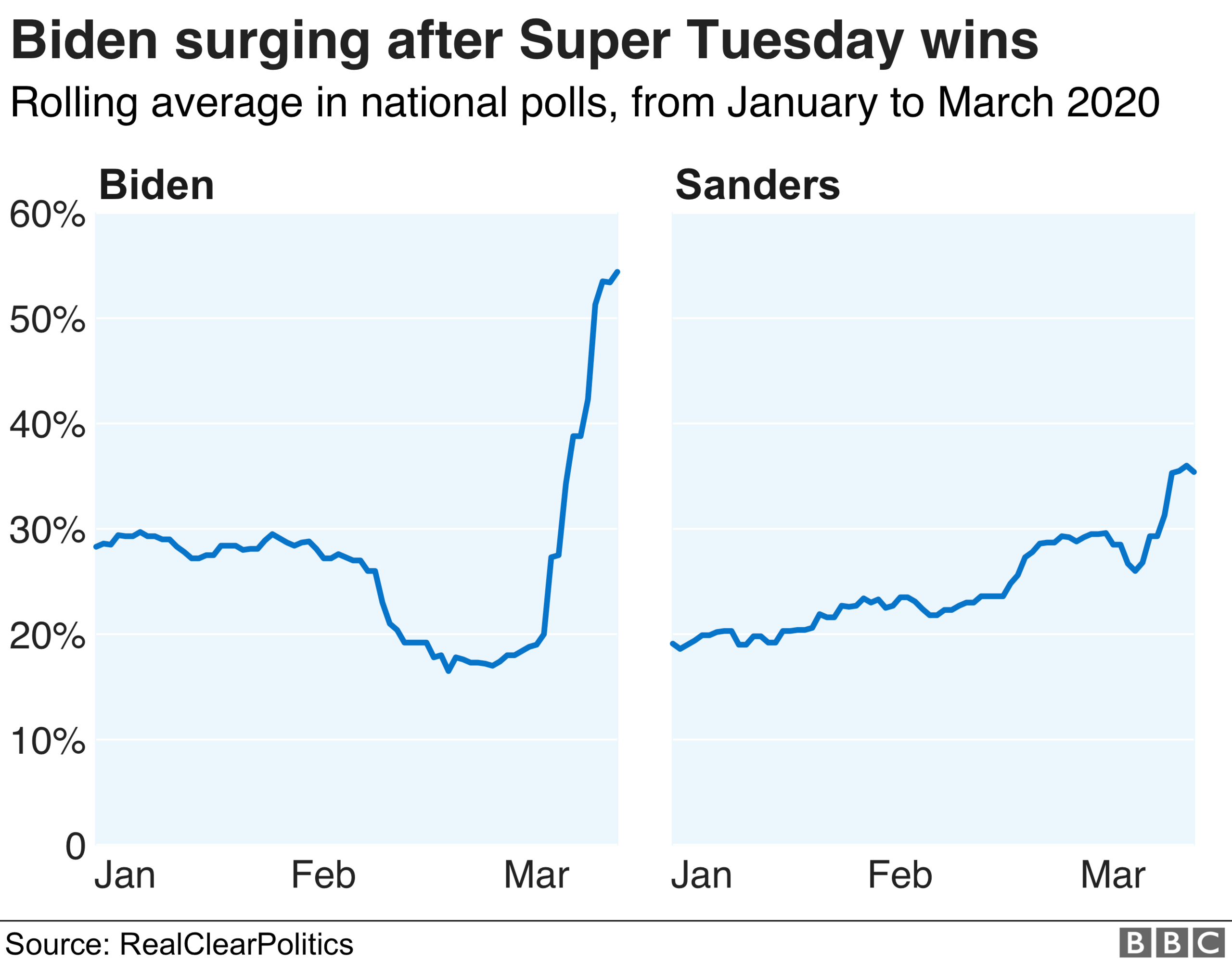 Chart showing how the candidates are doing in national polls. Biden is back in the lead after his recent wins