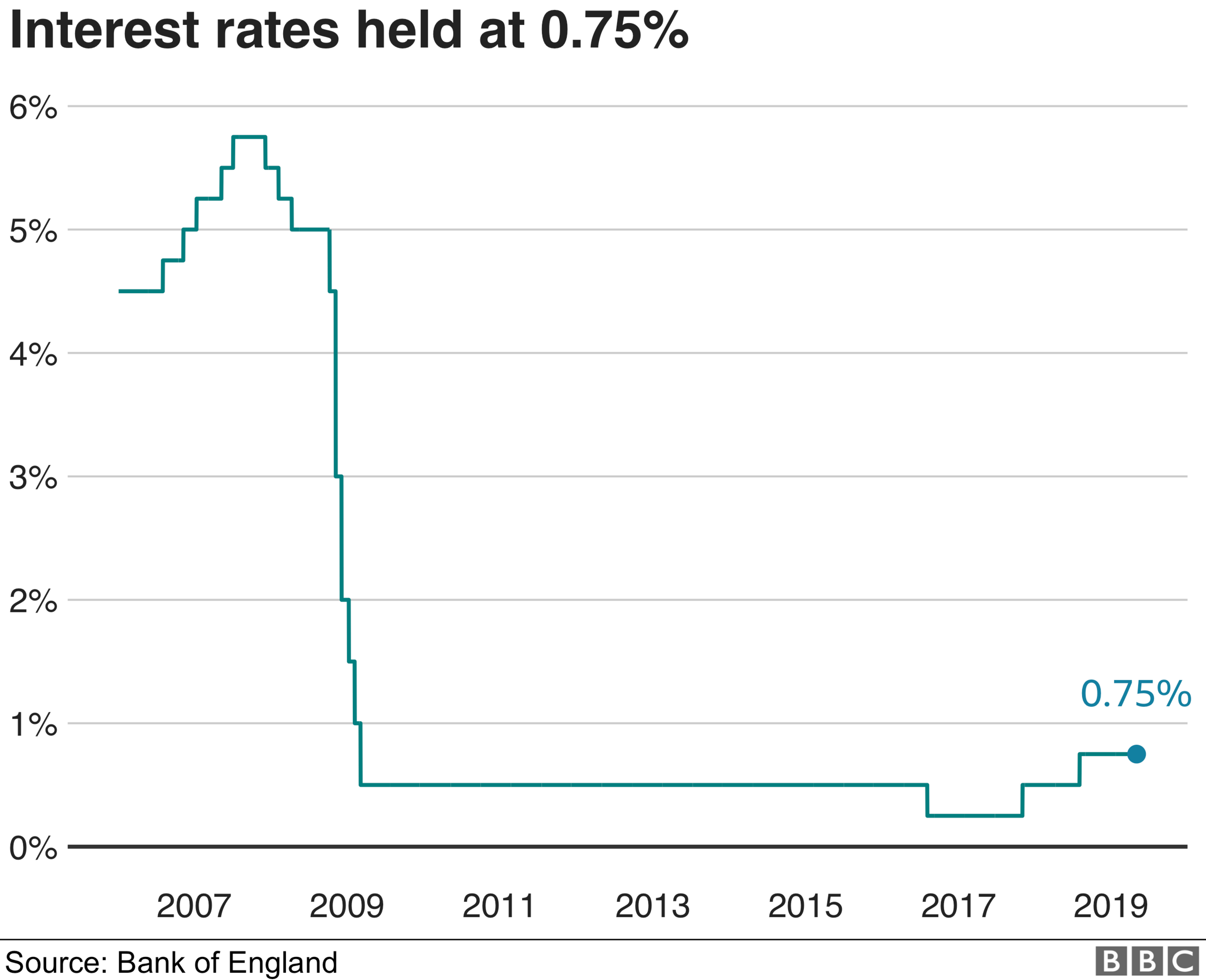 Chart on Bank of England base rate