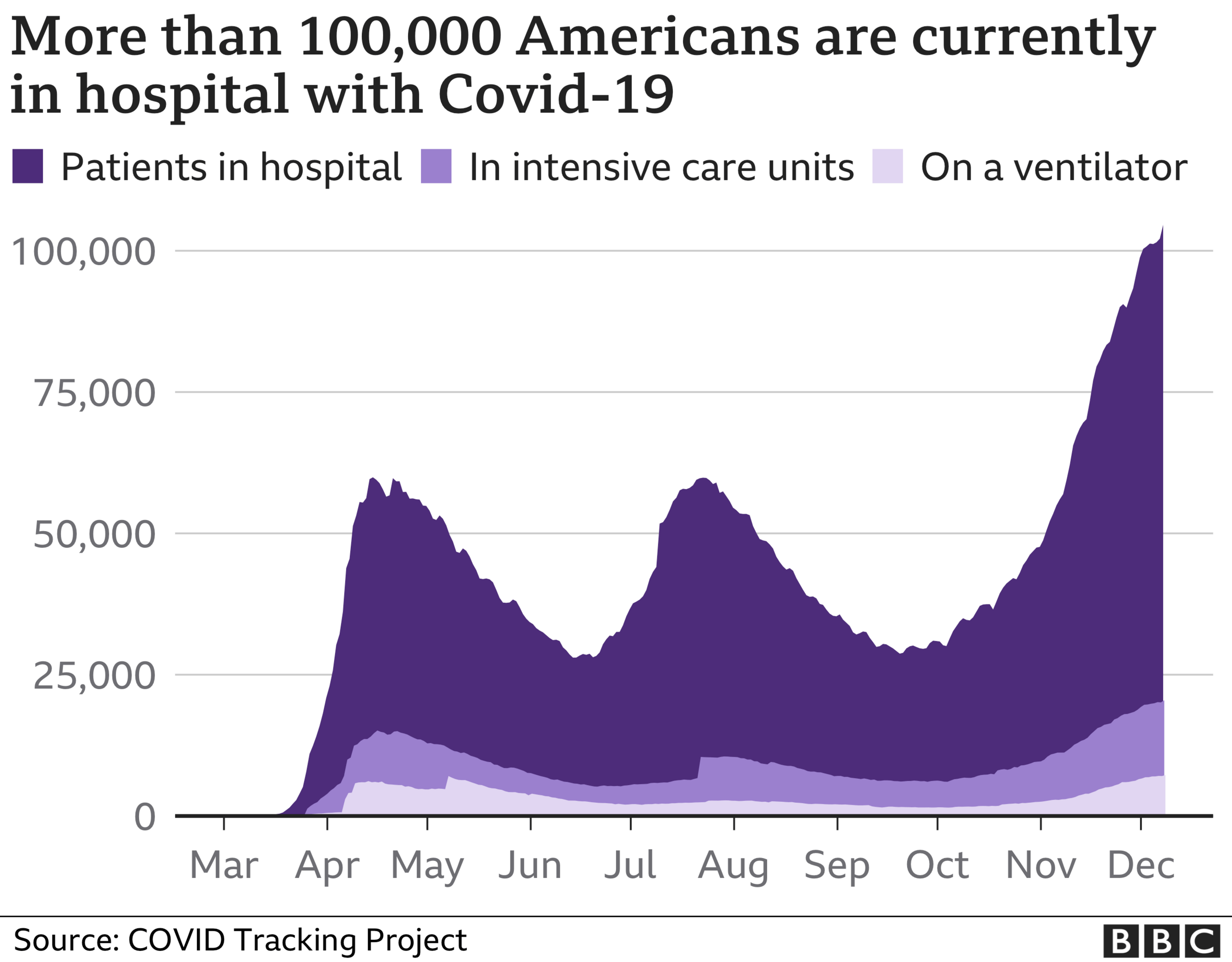 Graphic showing hospitalisations because of Covid in the US