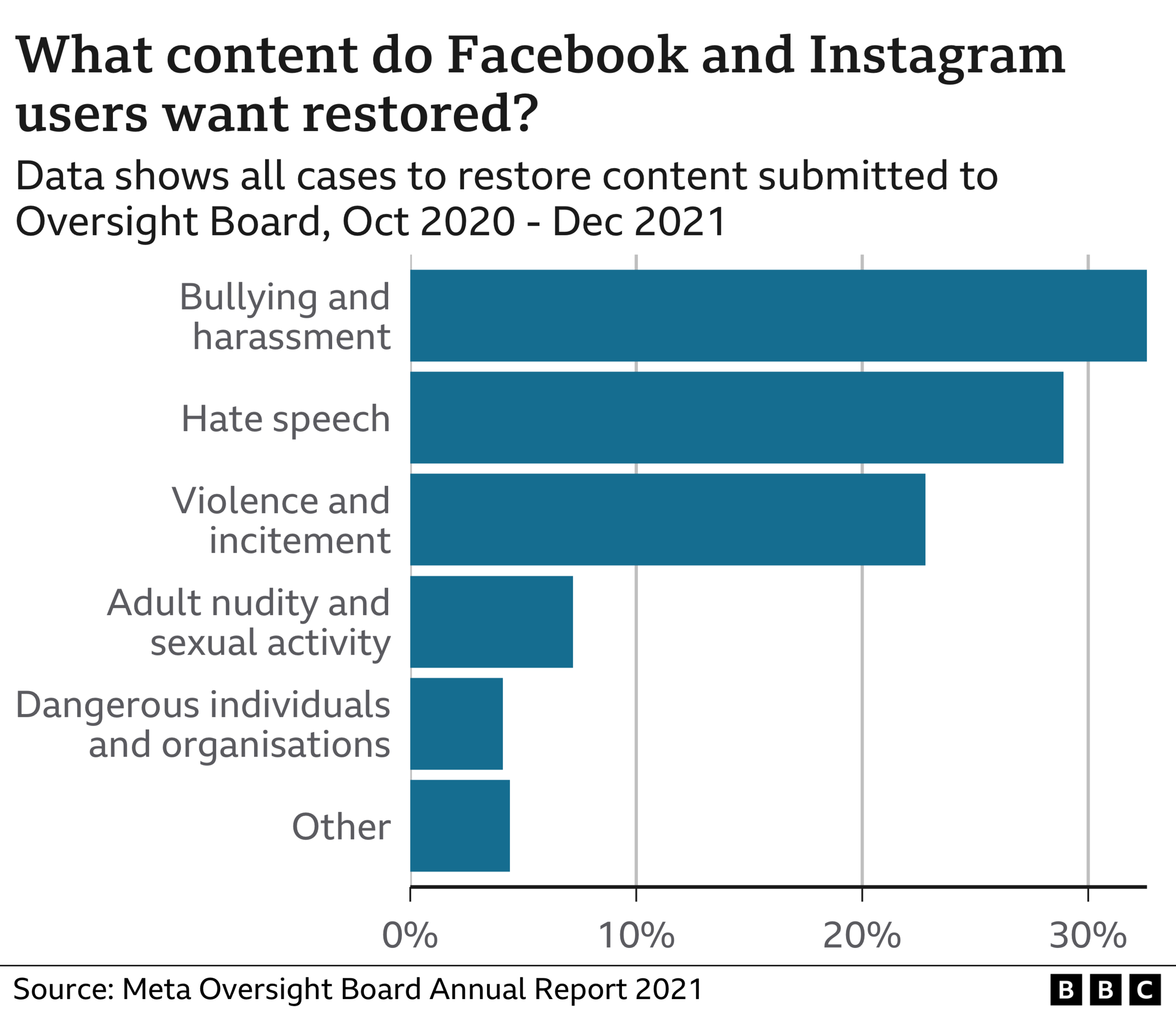 Graph showing what type of banned content people wanted restoring