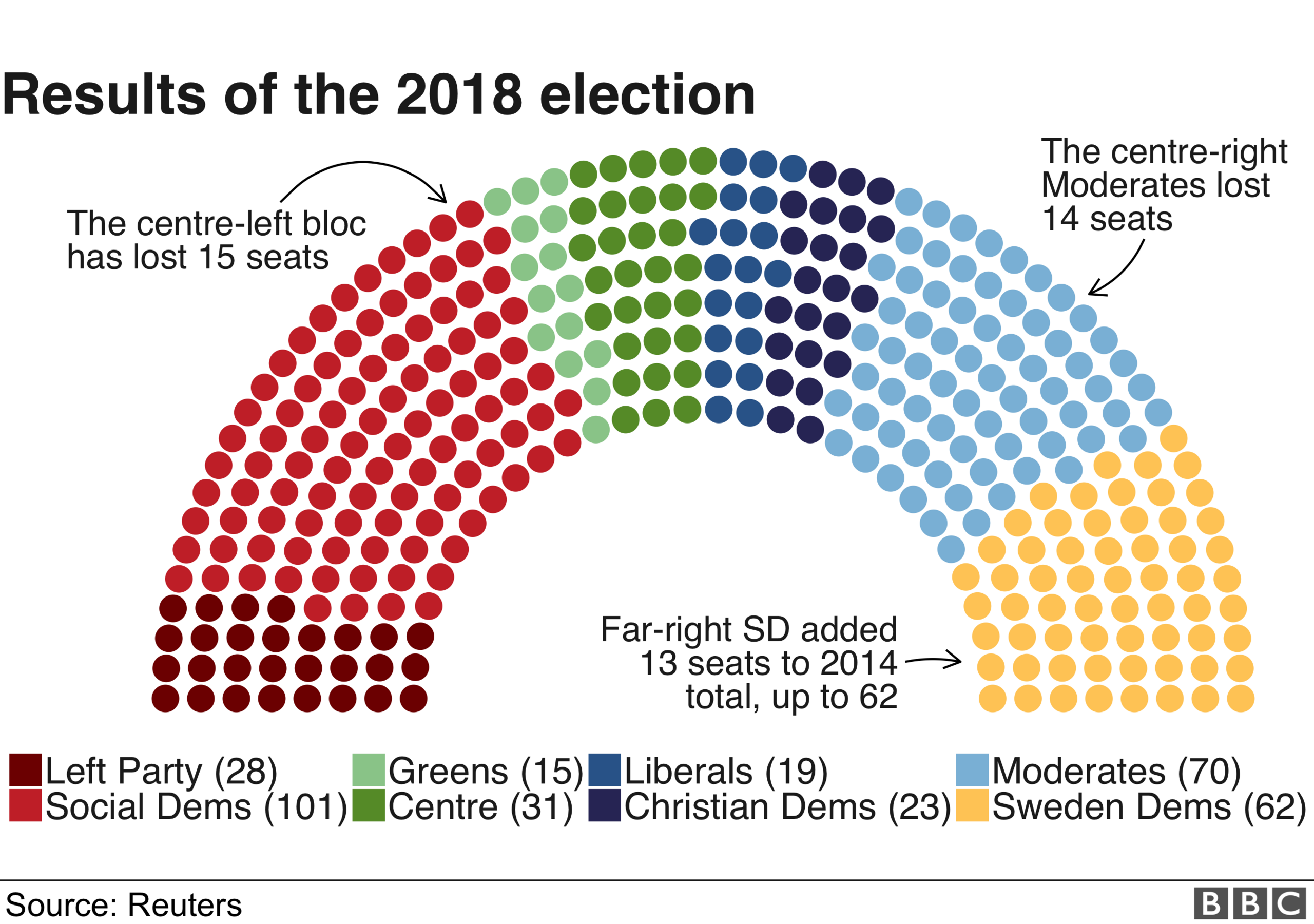 A graphic showing the seats won by each party in the Swedish elections