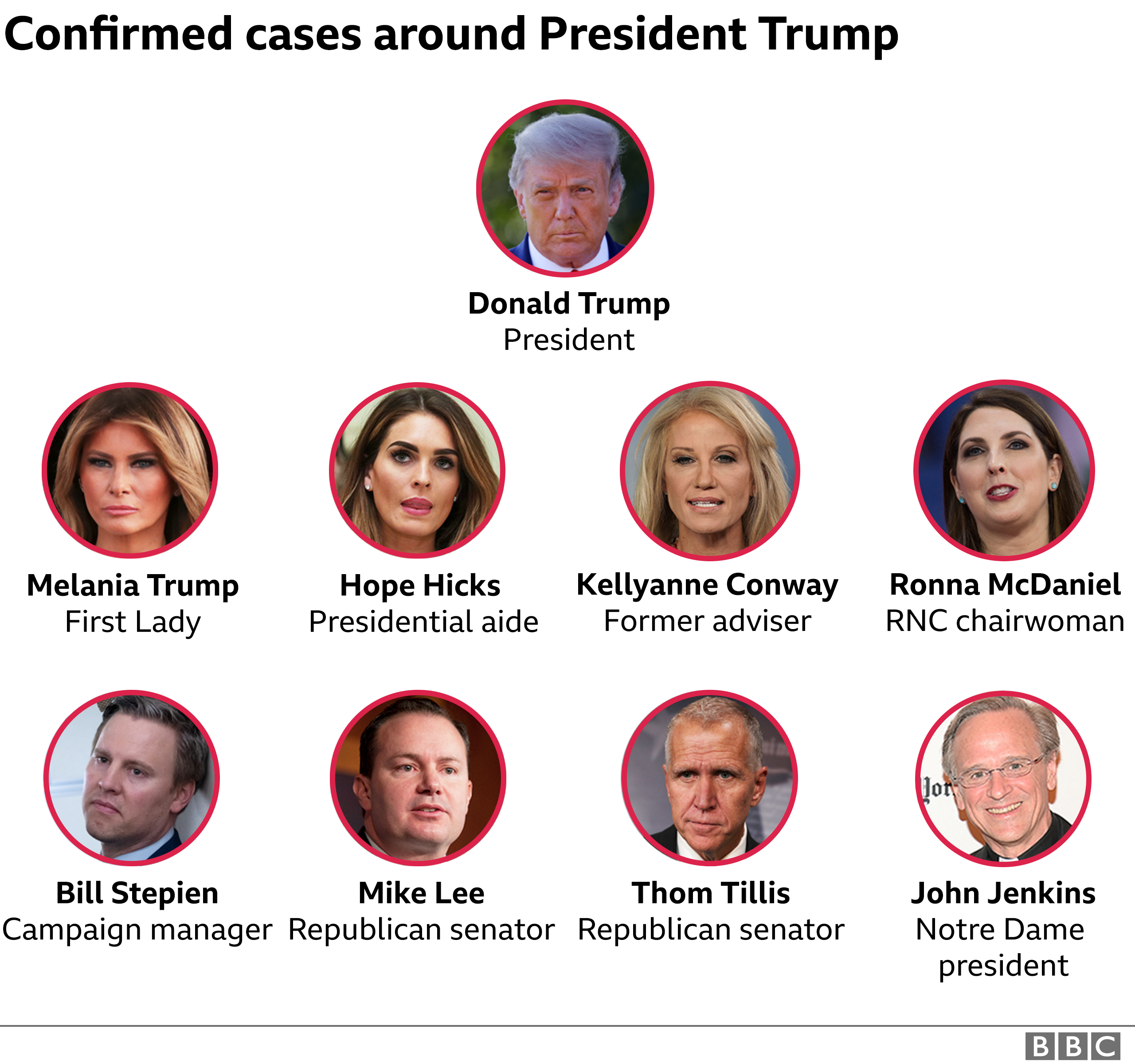 Trump's inner circle - graphic showing who's been infected