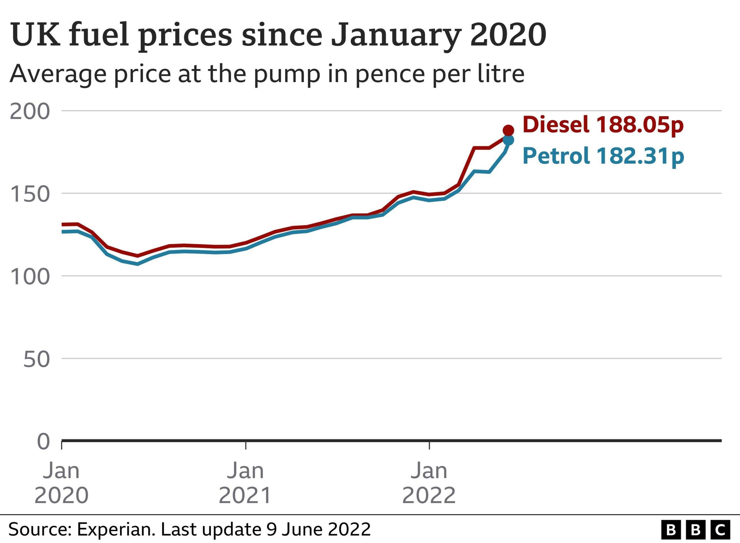 BBC UK fuel price chart