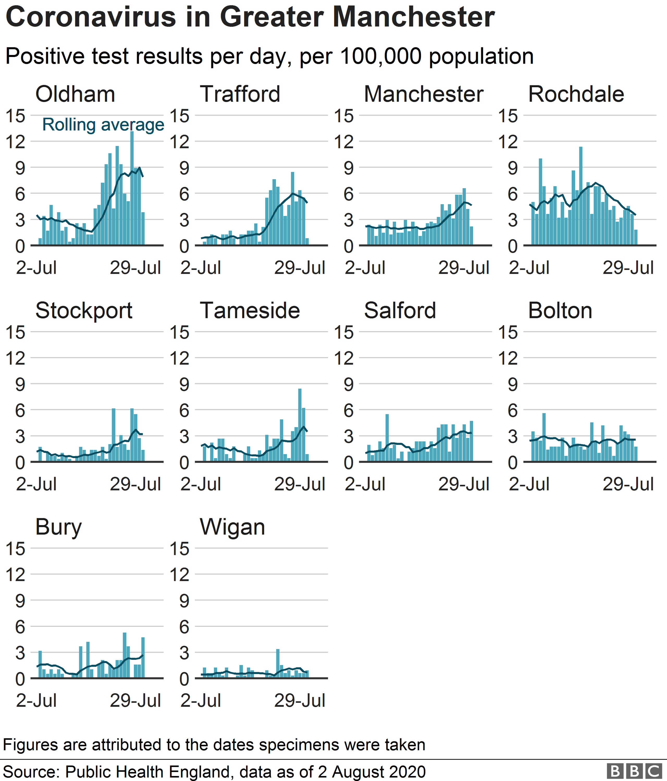 Chart showing rise in cases in Greater Manchester