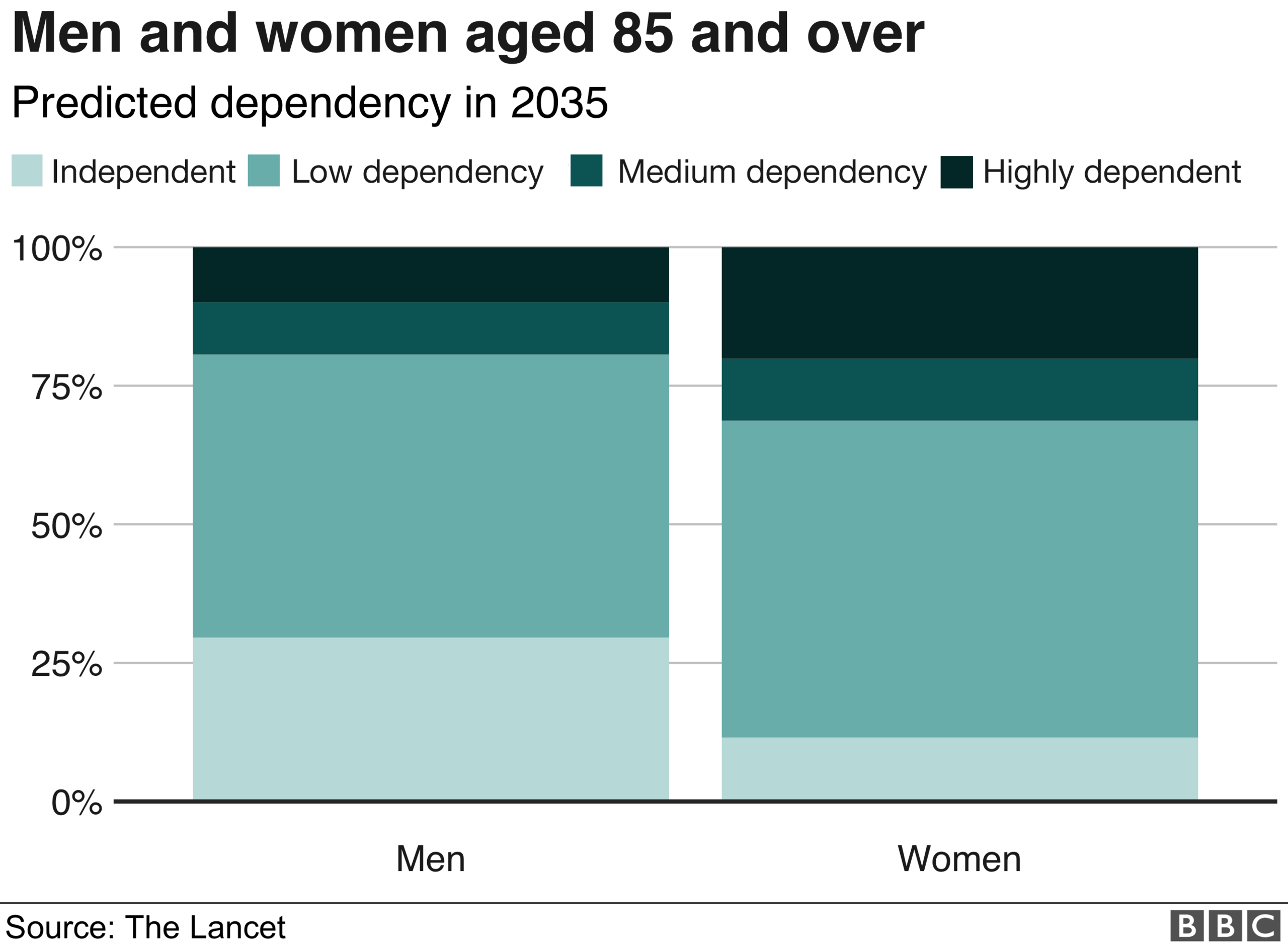 Men and women aged 85 and older graphic