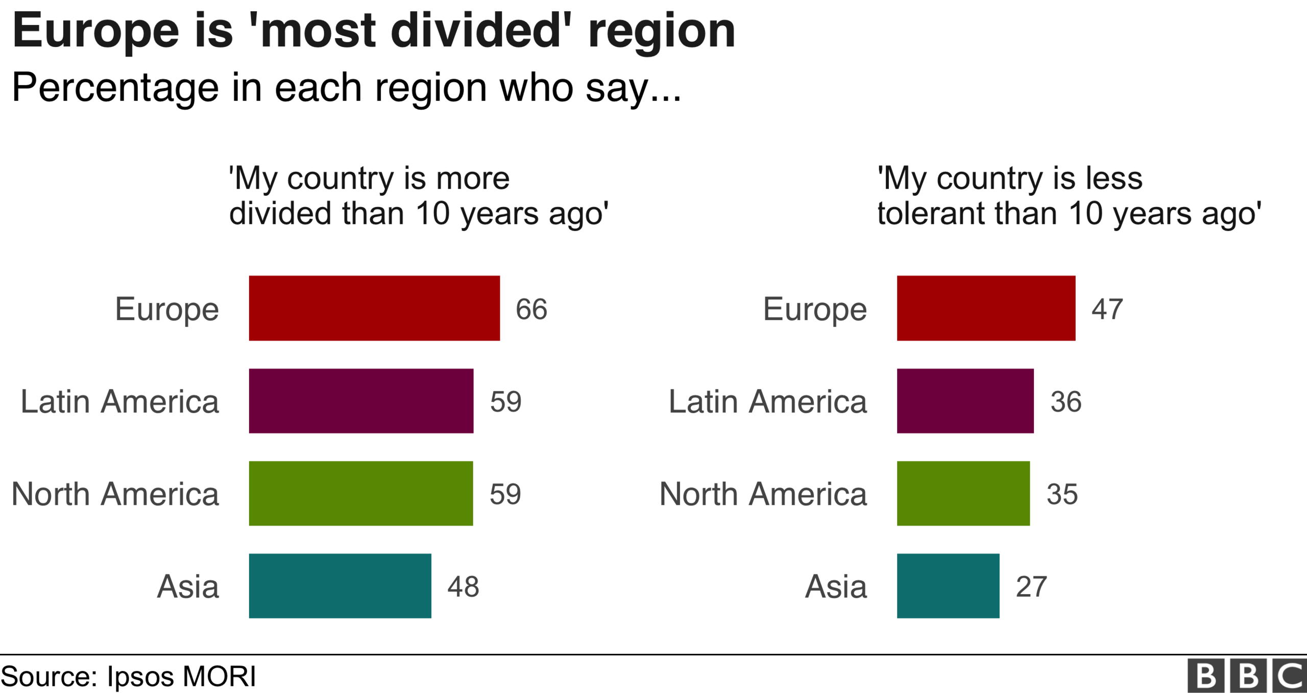 Divided world infographic, by region