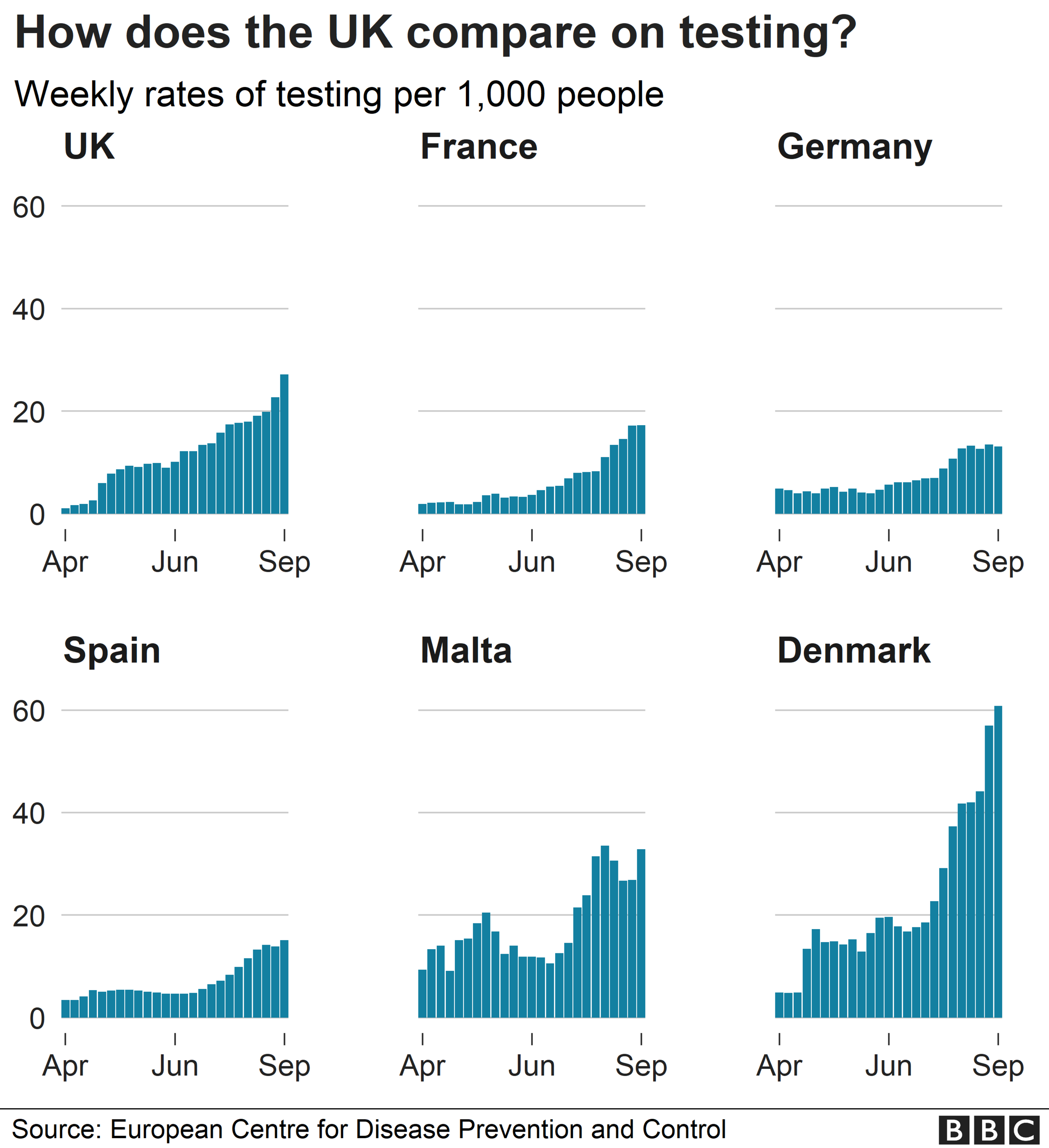 Chart showing testing rates weekly