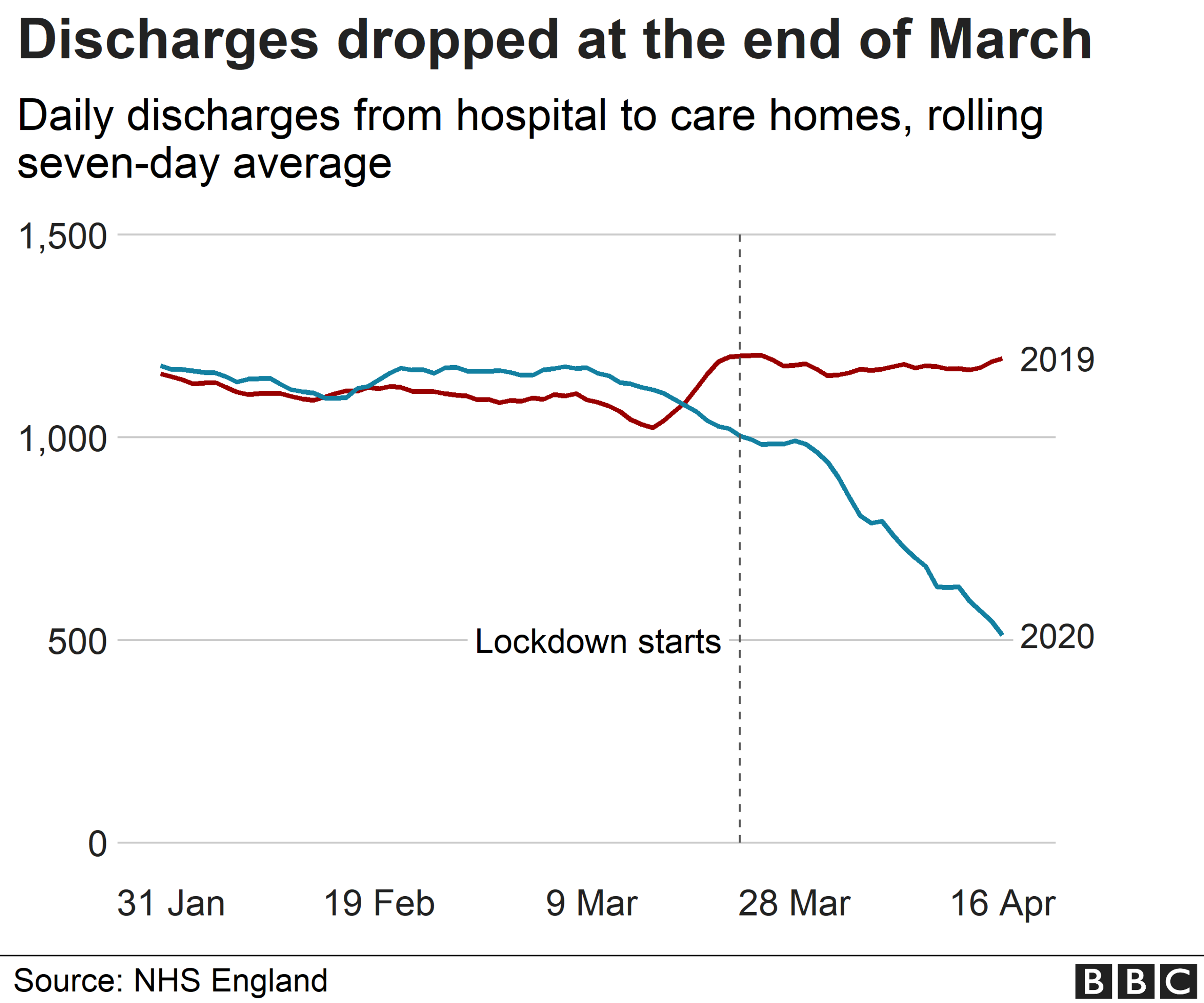 Chart shwoing daily discharges from hospitals to care homes