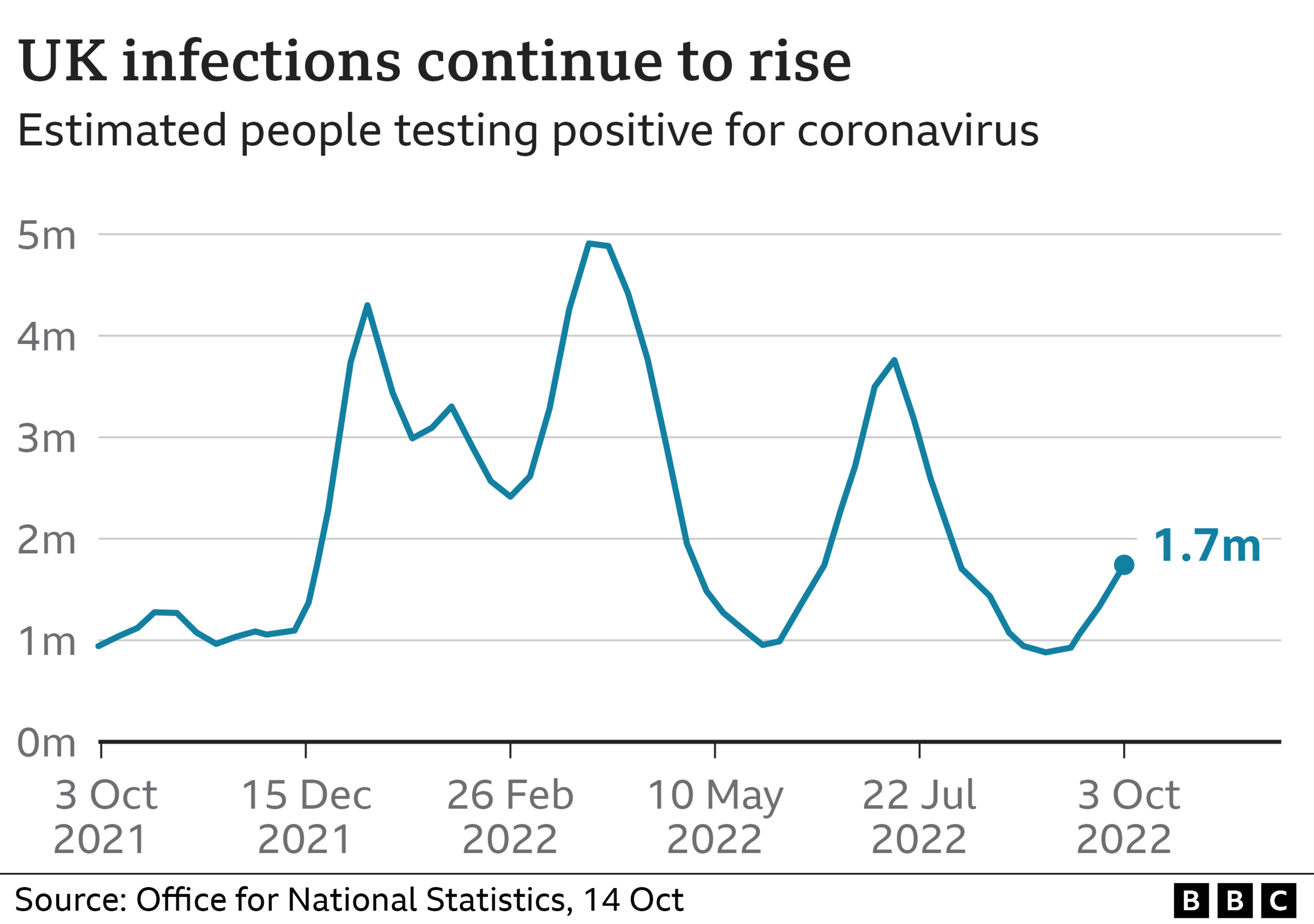 Graph of Covid infections