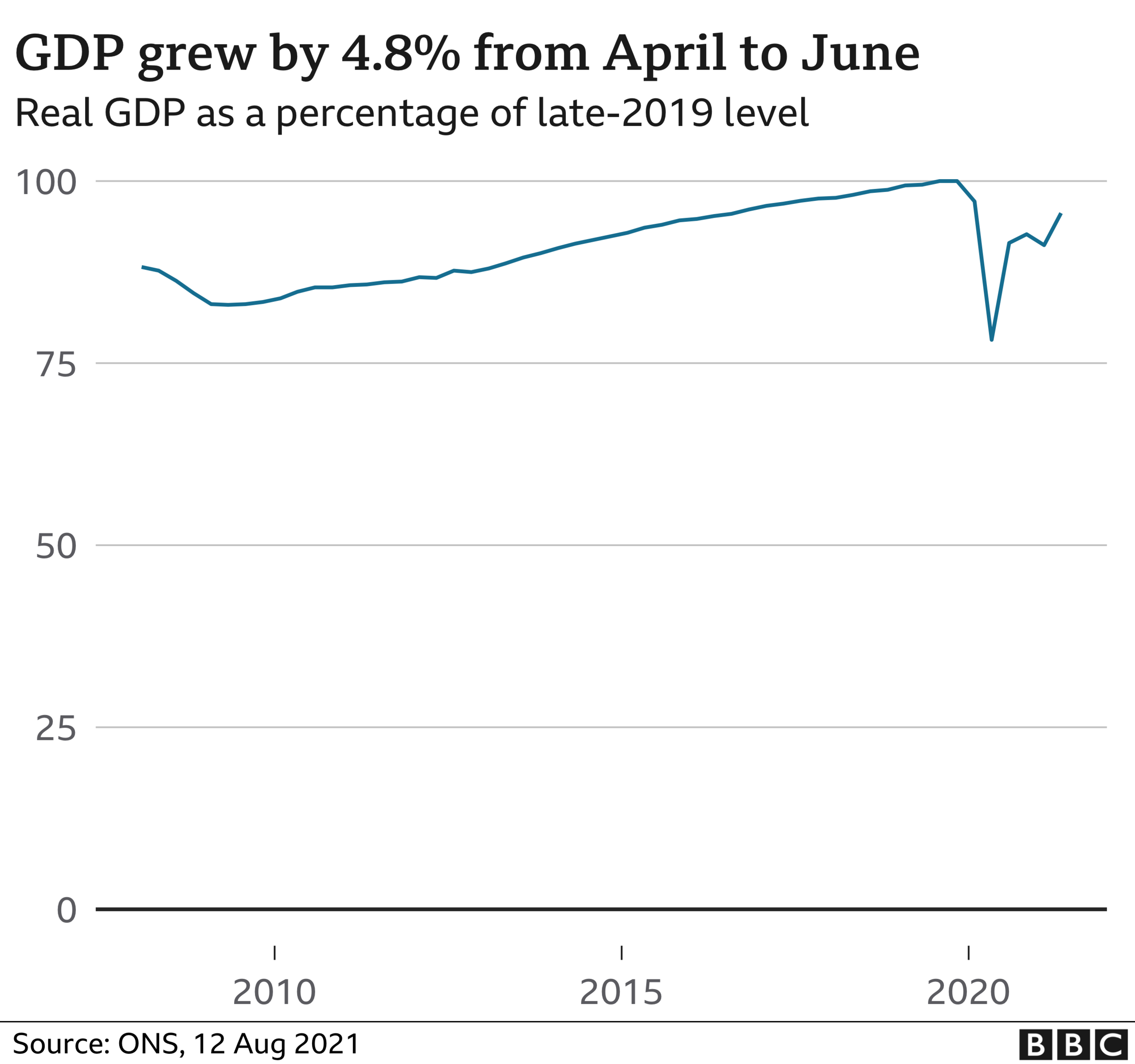 UK GDP