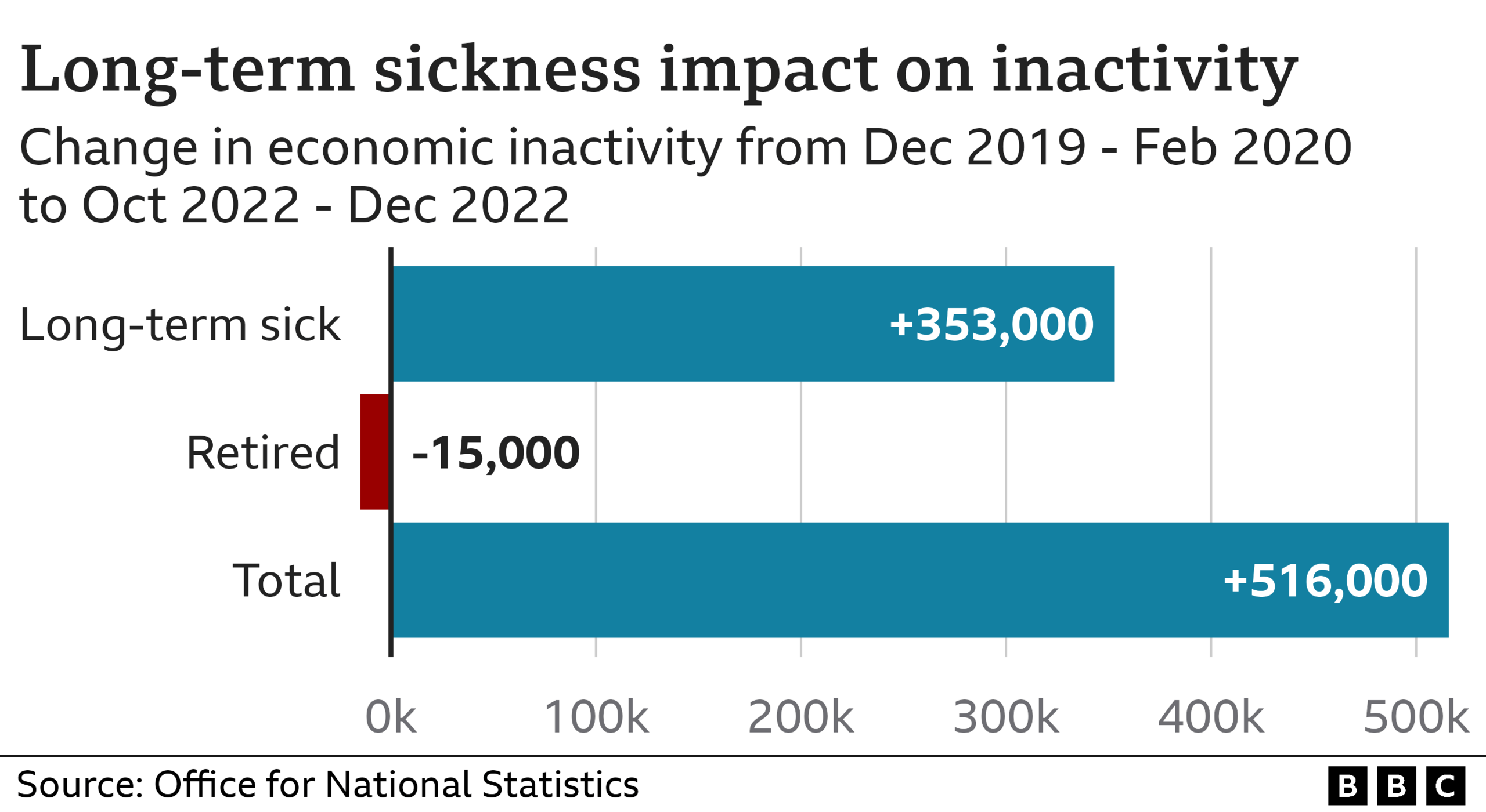 Bar chart showing change in number of economically inactive people from December 2019 to October 2022