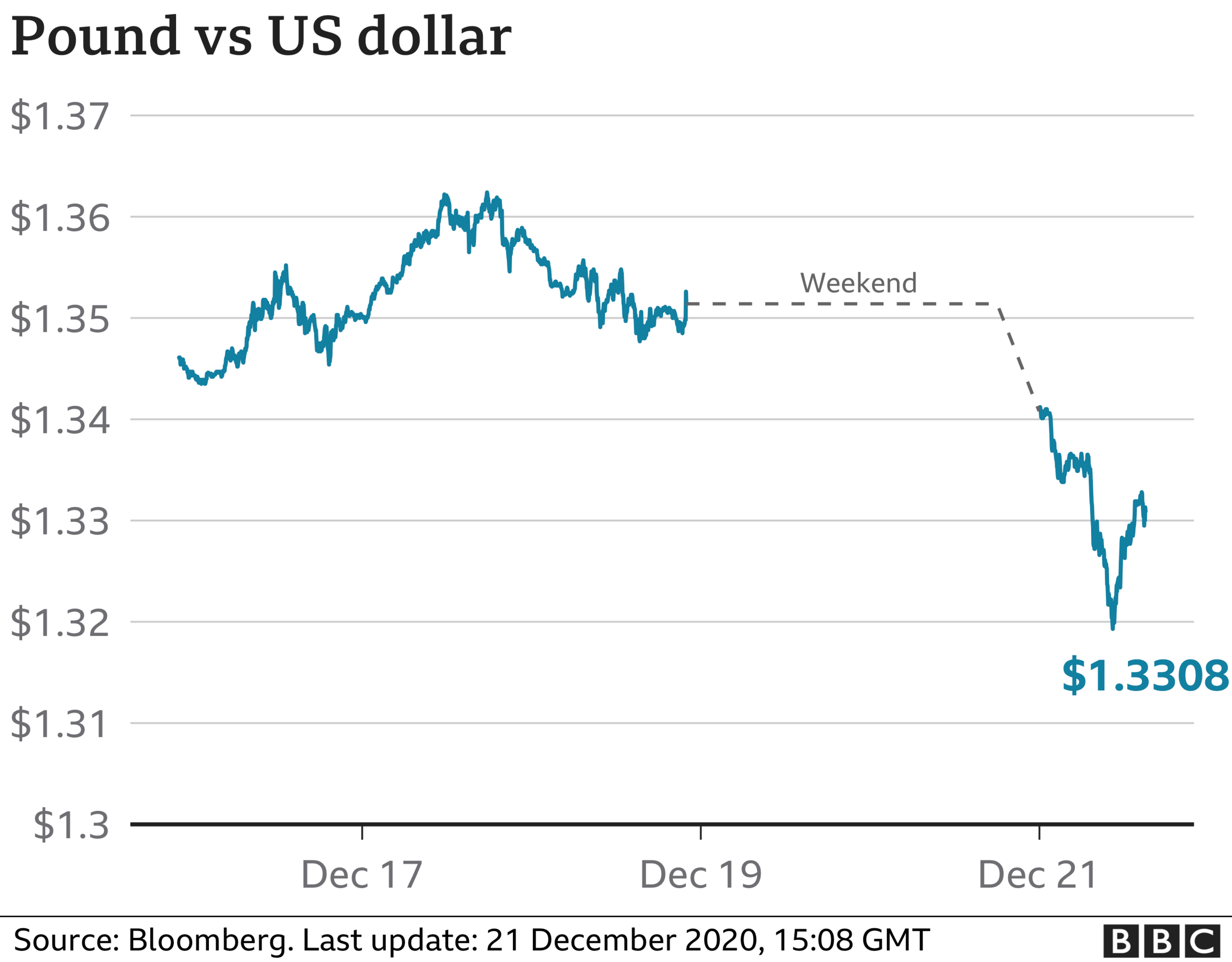 Pound dollar