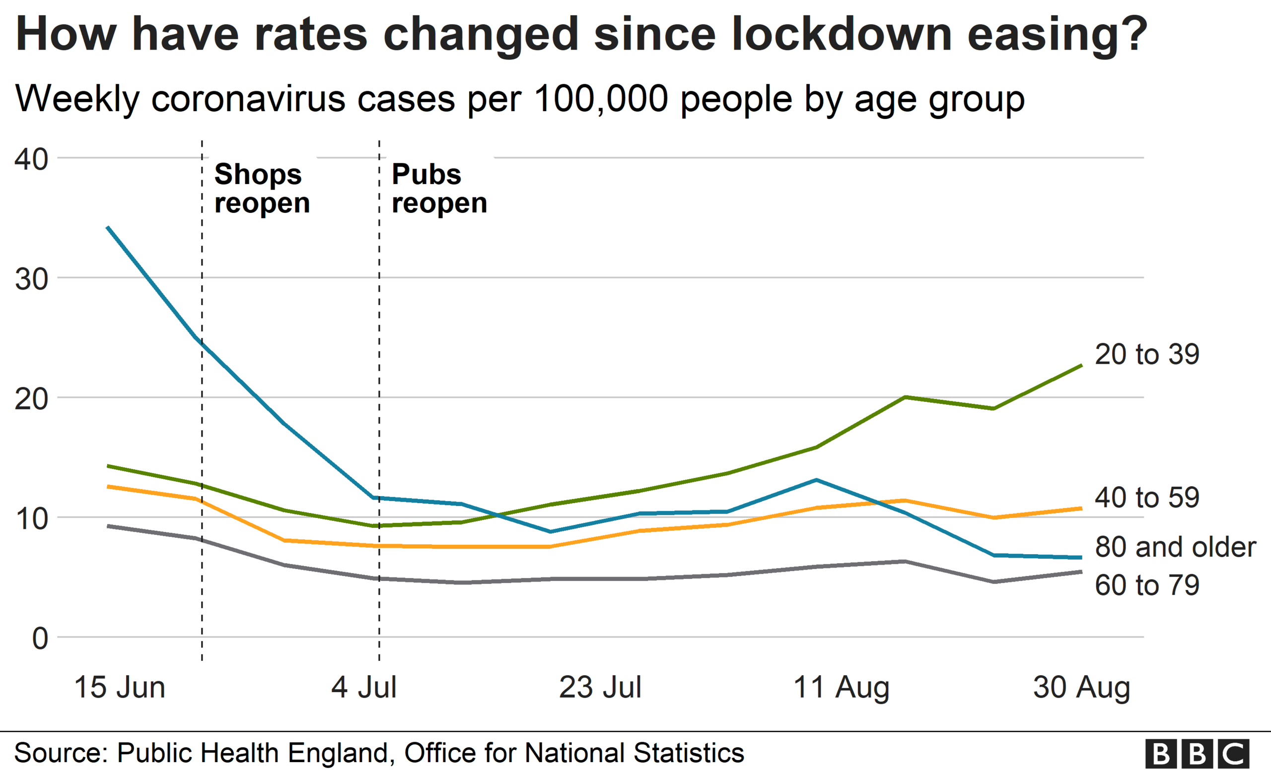 chart showing coronavirus rates in each age group, June to Aug 2020