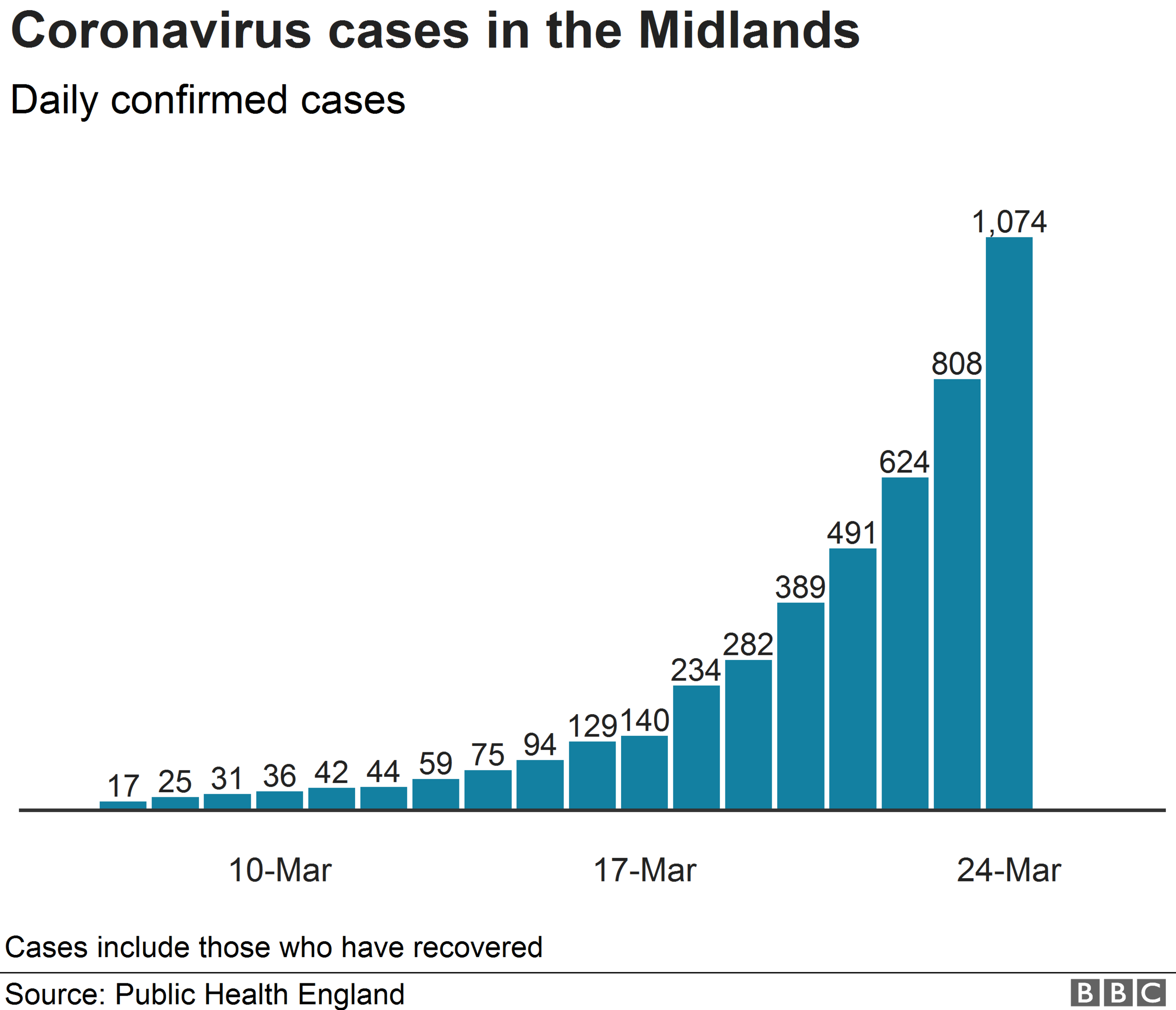 Chart showing 1,074 Coronavirus cases in the Midlands as of 24 March 2020