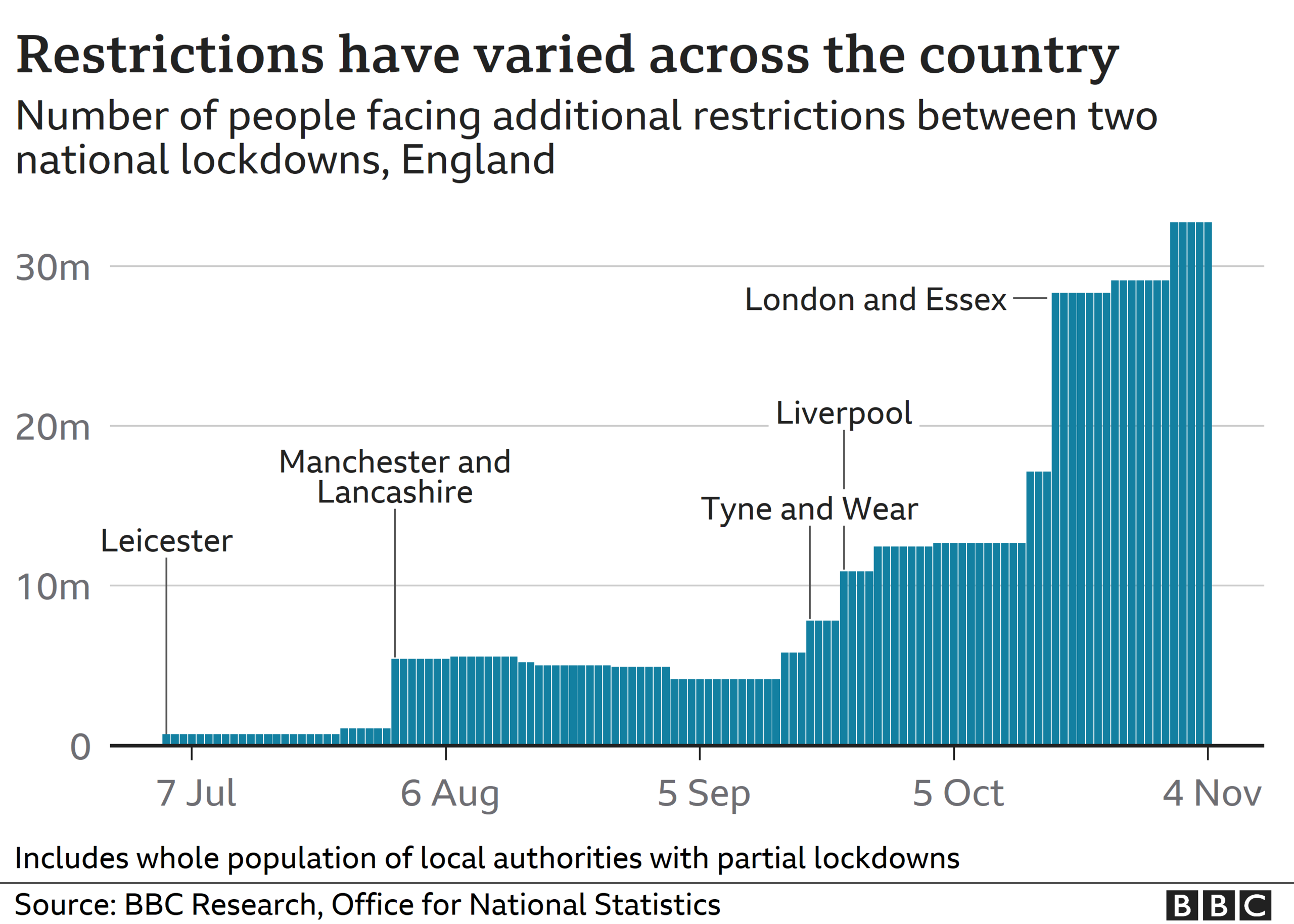 Chart showing numbers of people facing local lockdowns