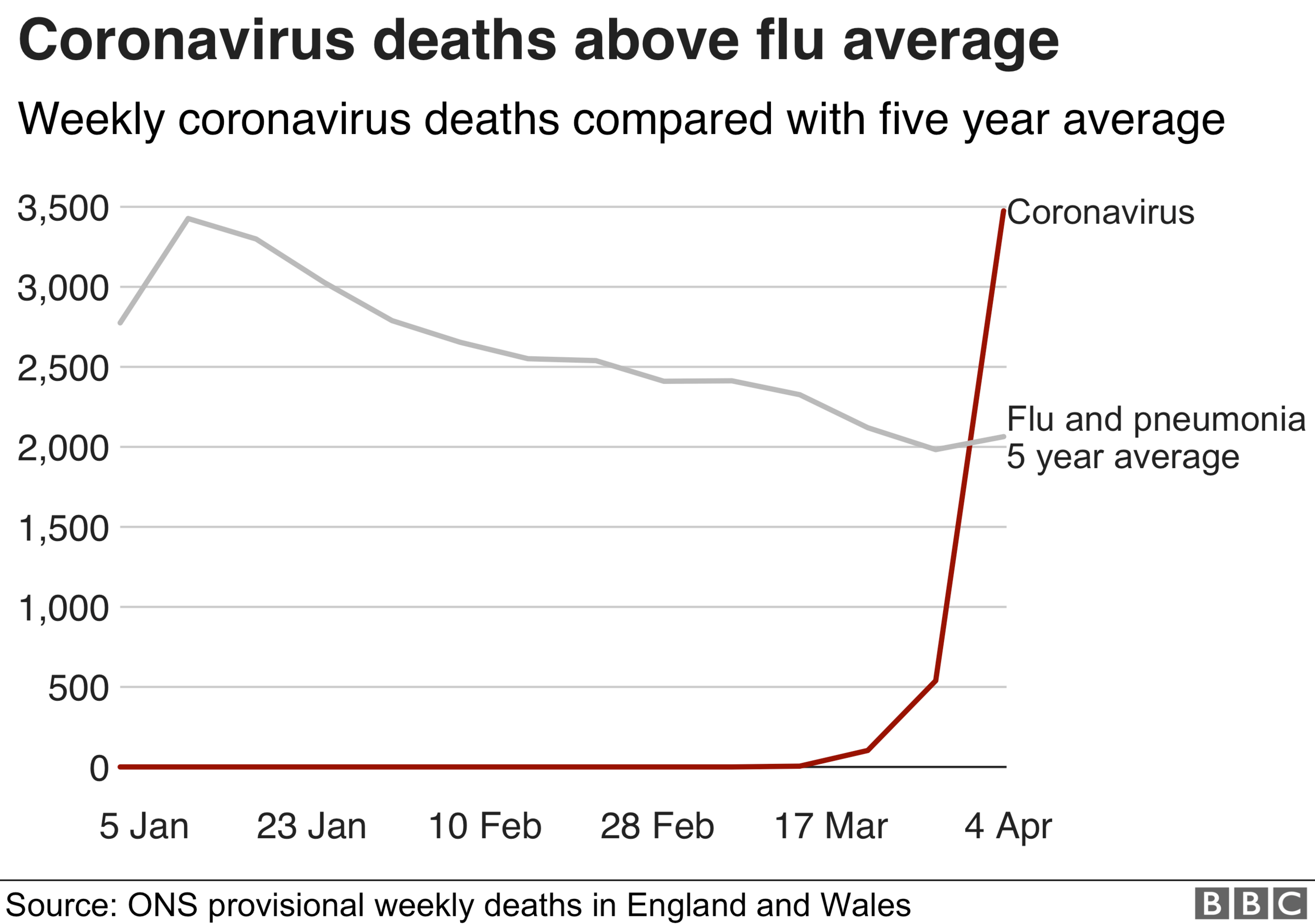 Coronavirus and flu graph