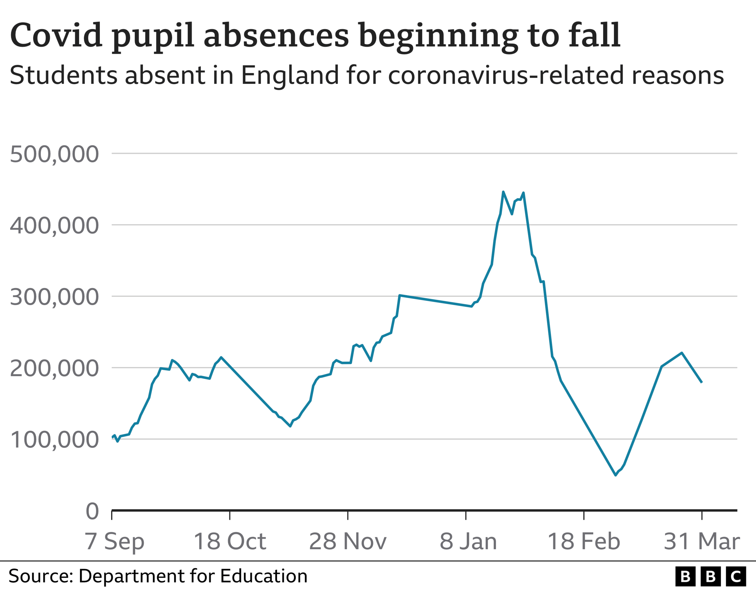 Chart showing Covid absences begining to fall