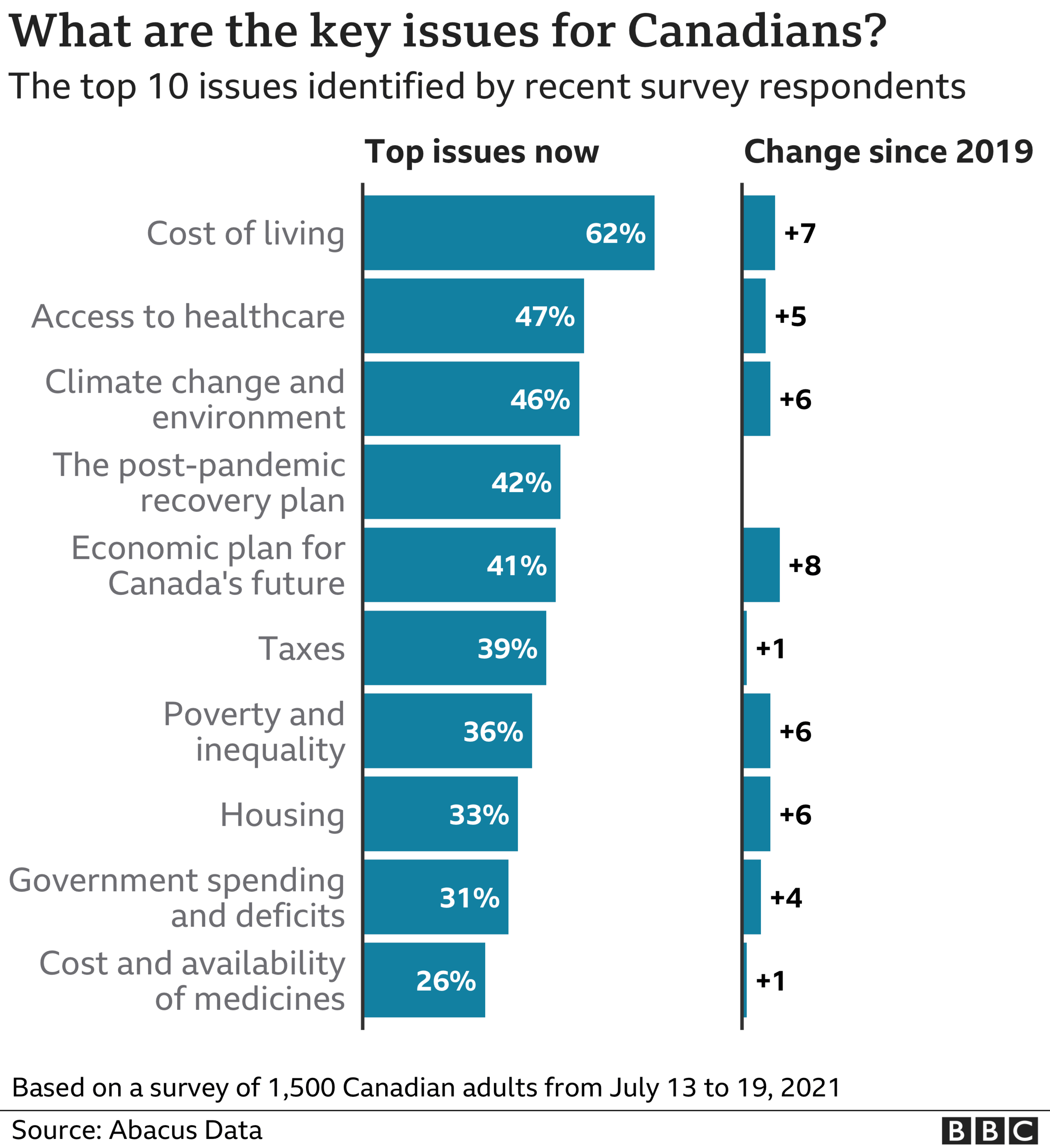 Graph showing key issues for Canadians comparing 2019 and 2021