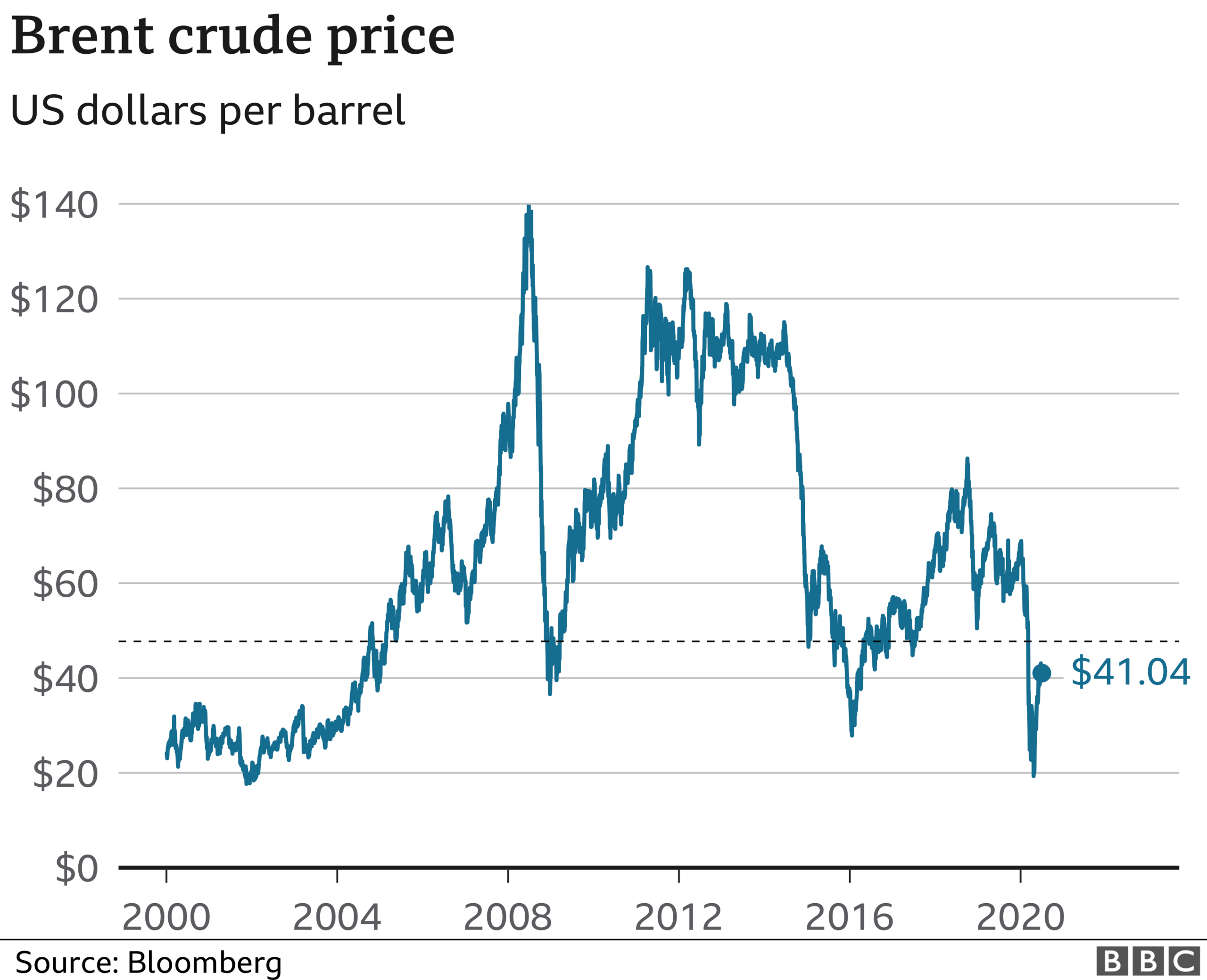 oil, long-term