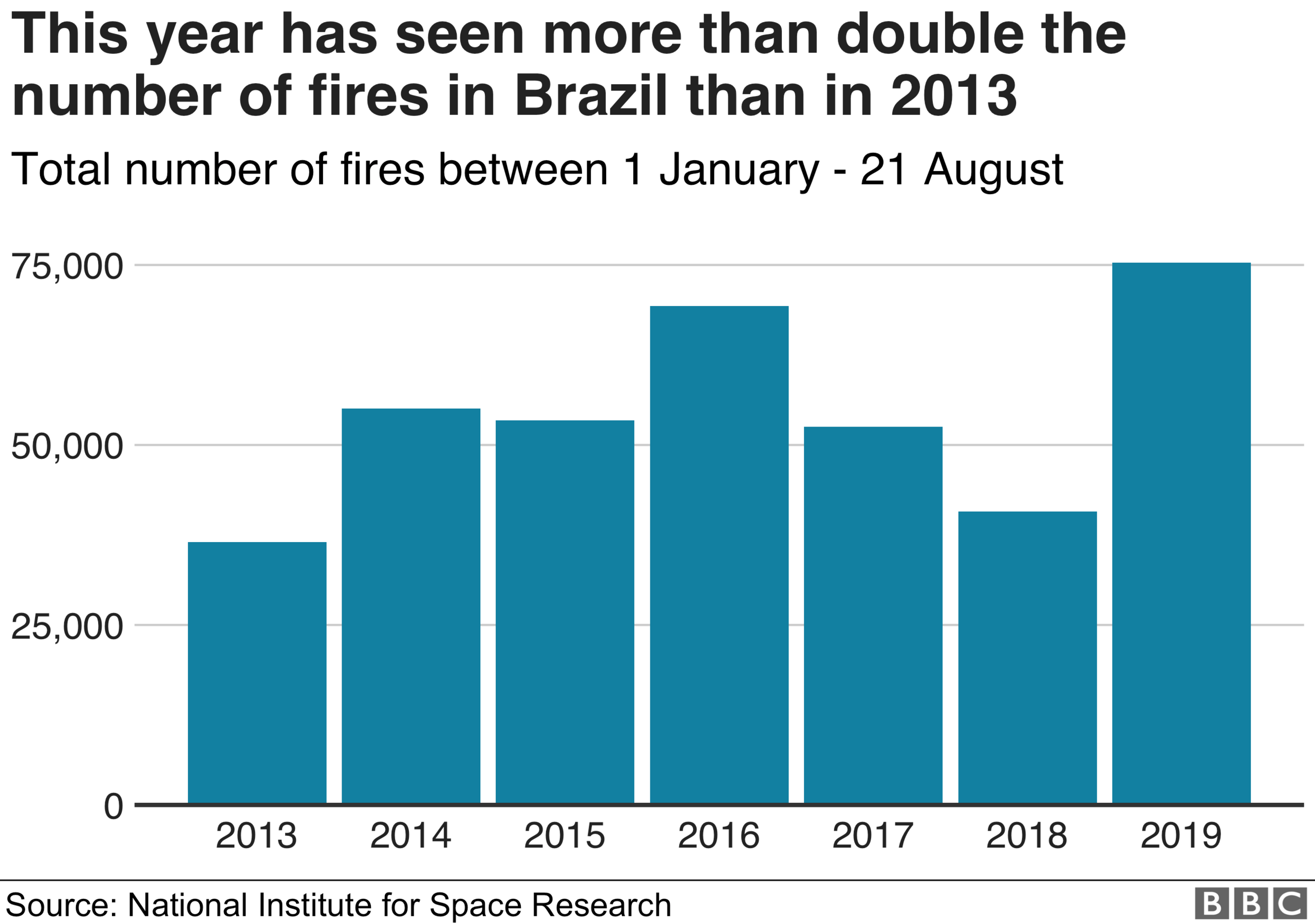 Chart showing the number of fires in Brazil each year