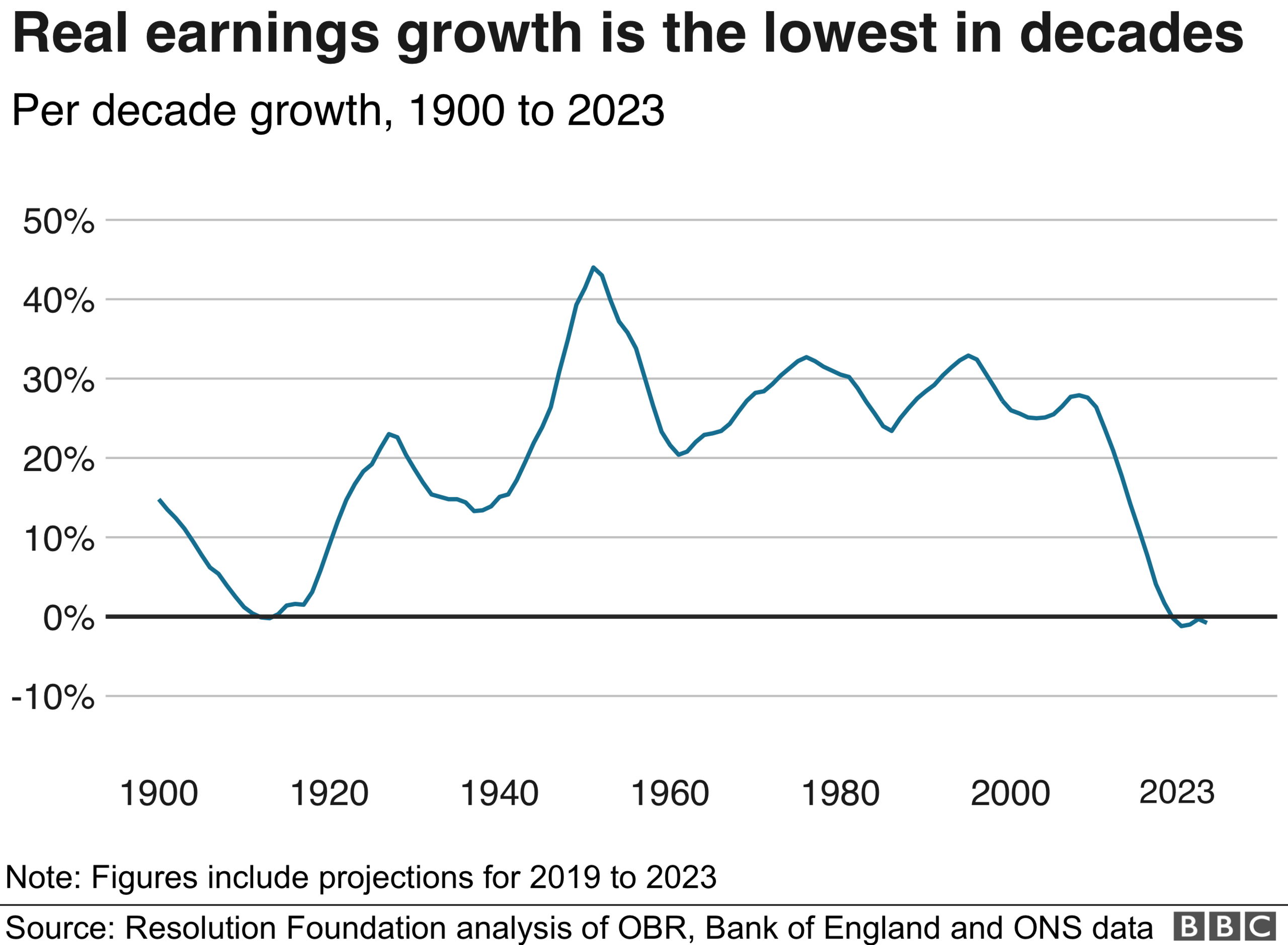 Earnings growth is the lowest in decades