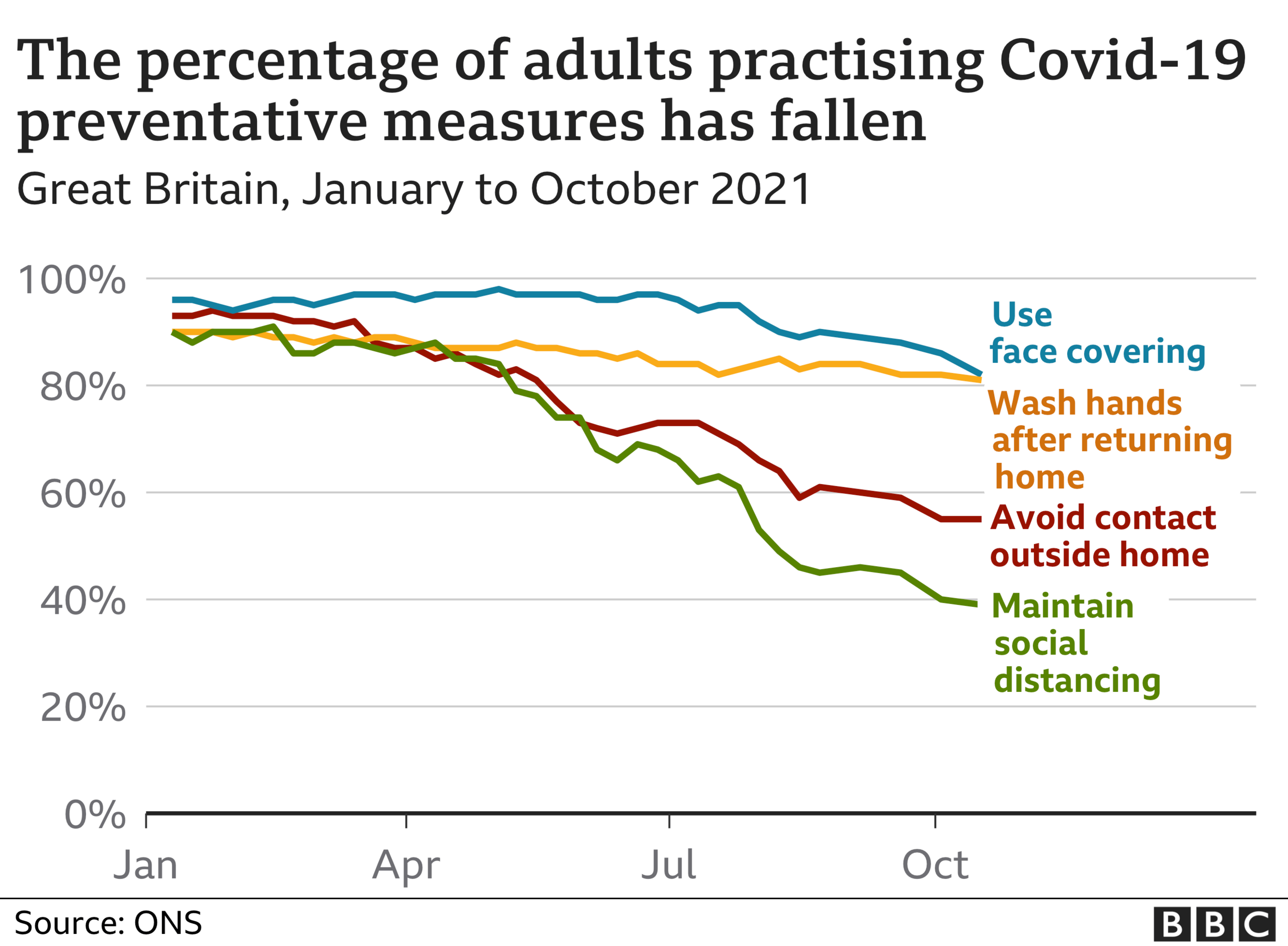 Graph showing percentage of adults who say they are practising Covid preventive measures