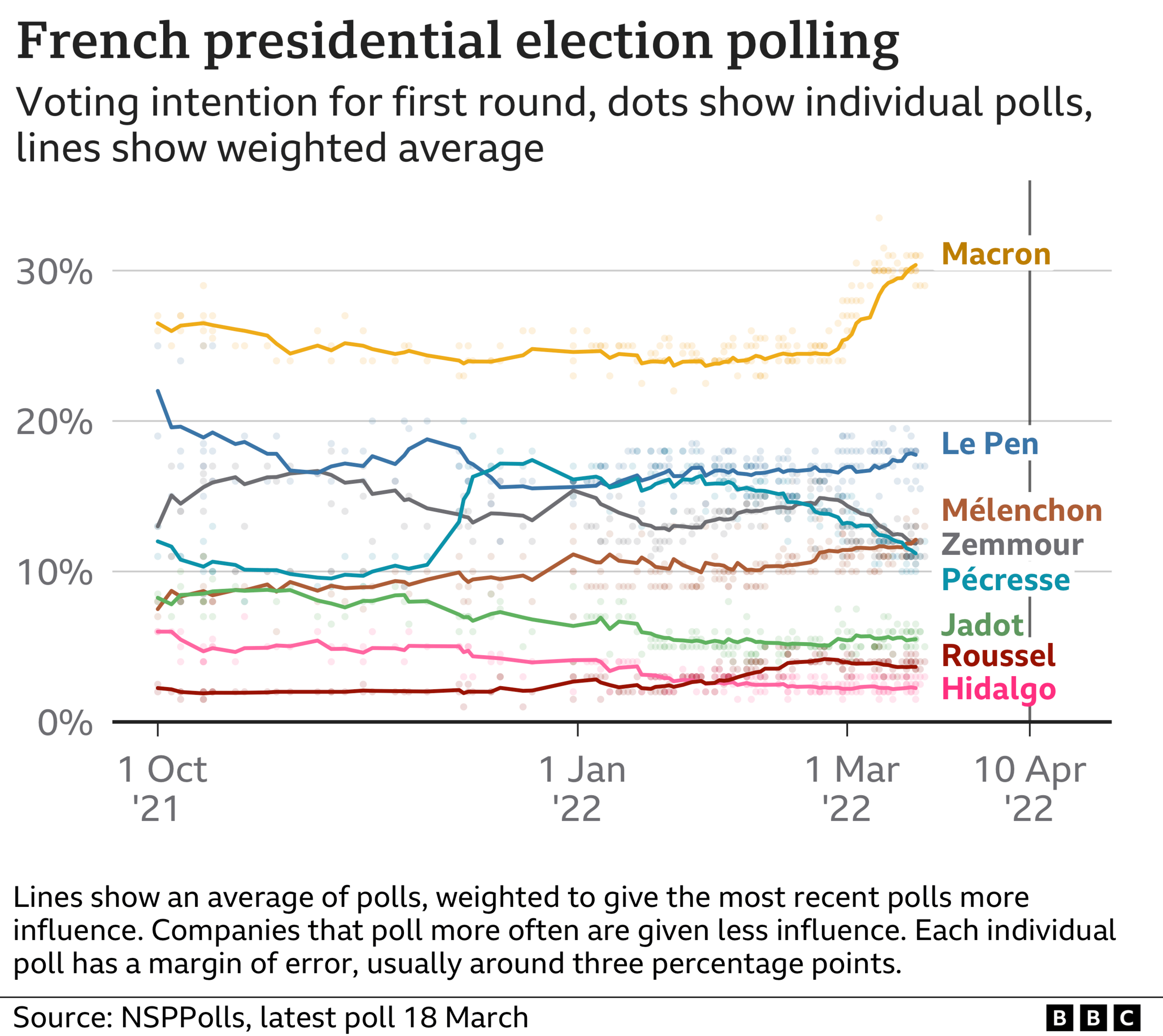 French presidential polling