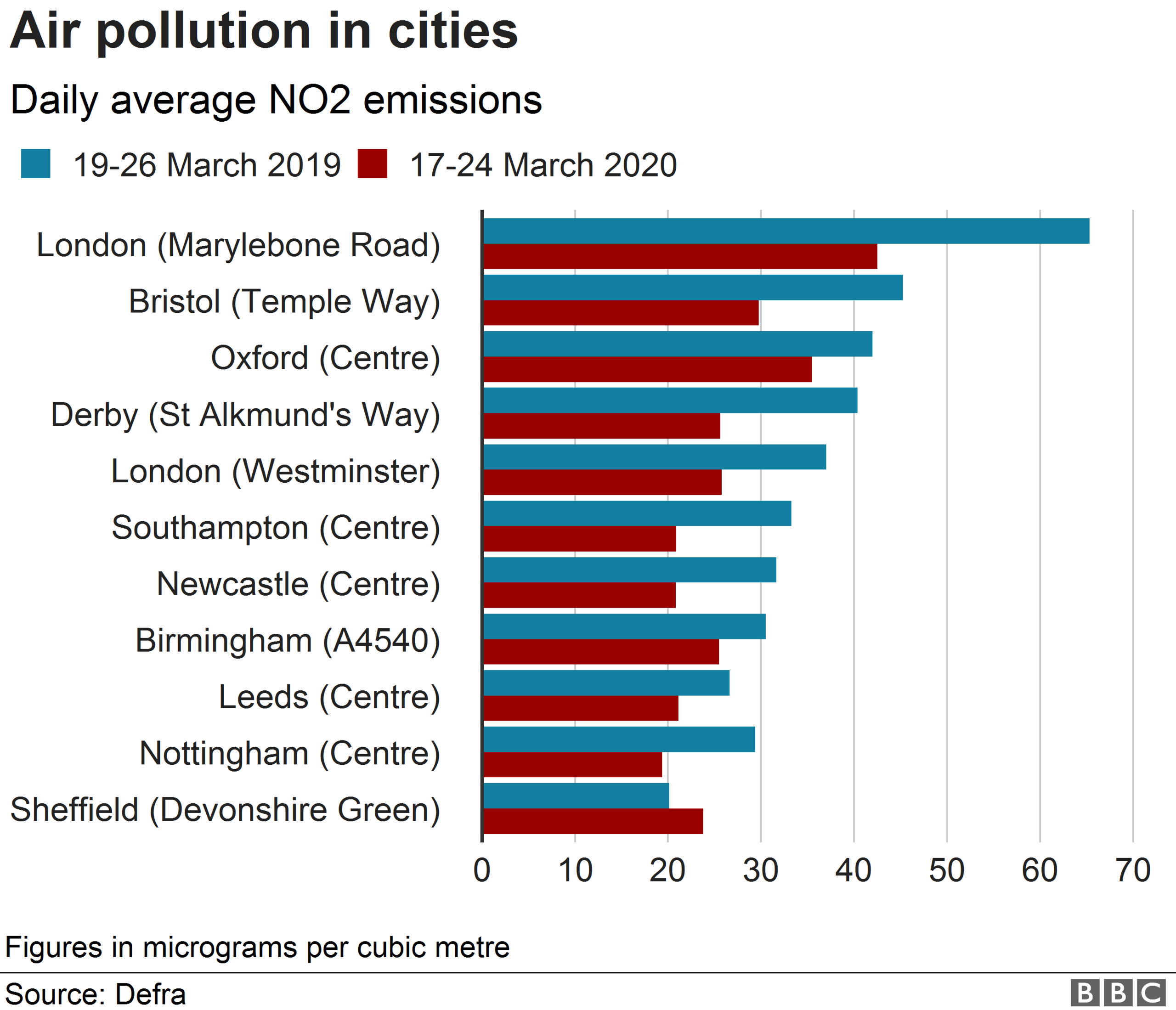 Chart showing emissions from 17-24 March 2020 compared with the same period last year