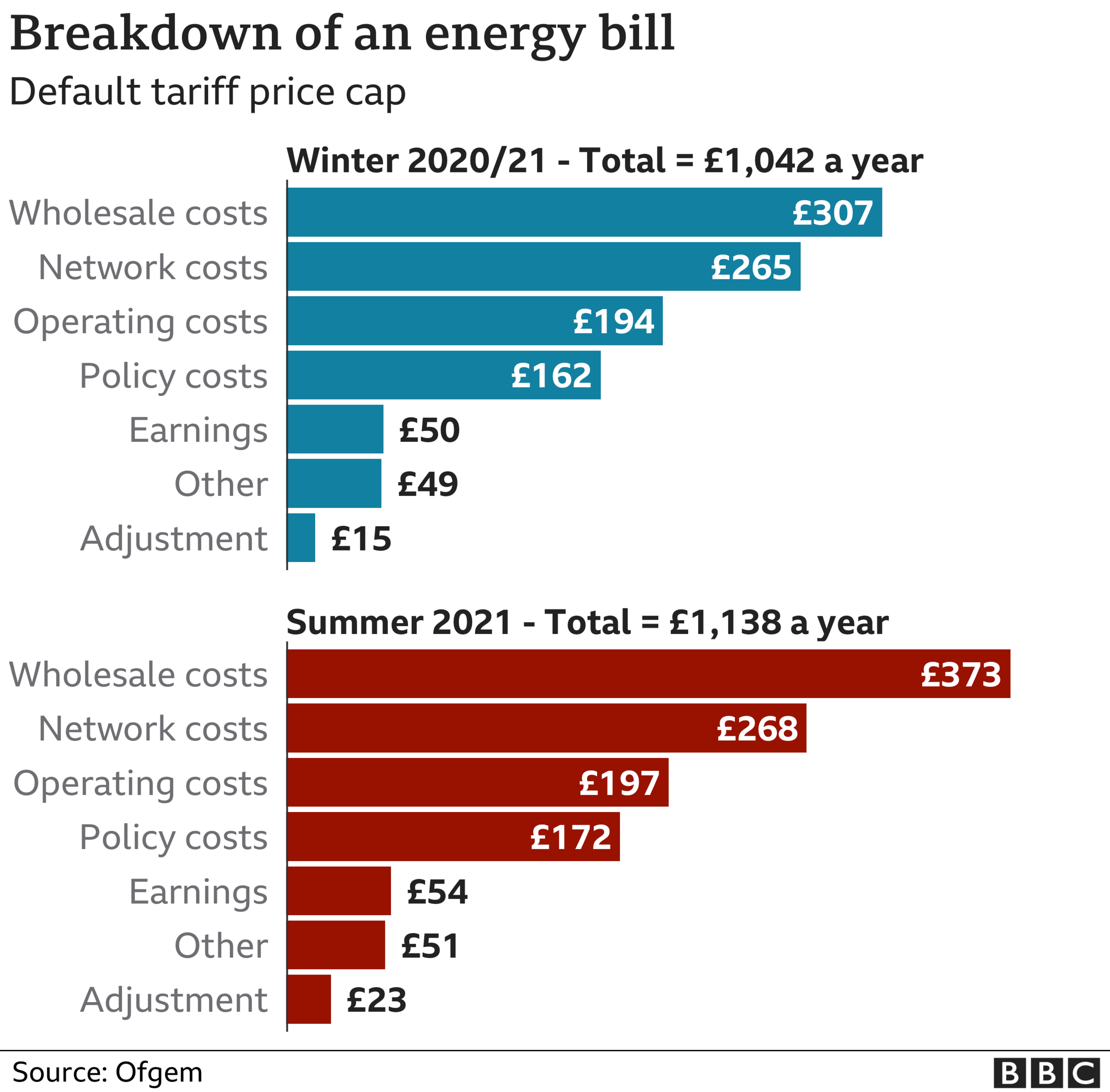 Breakdown of an energy bill