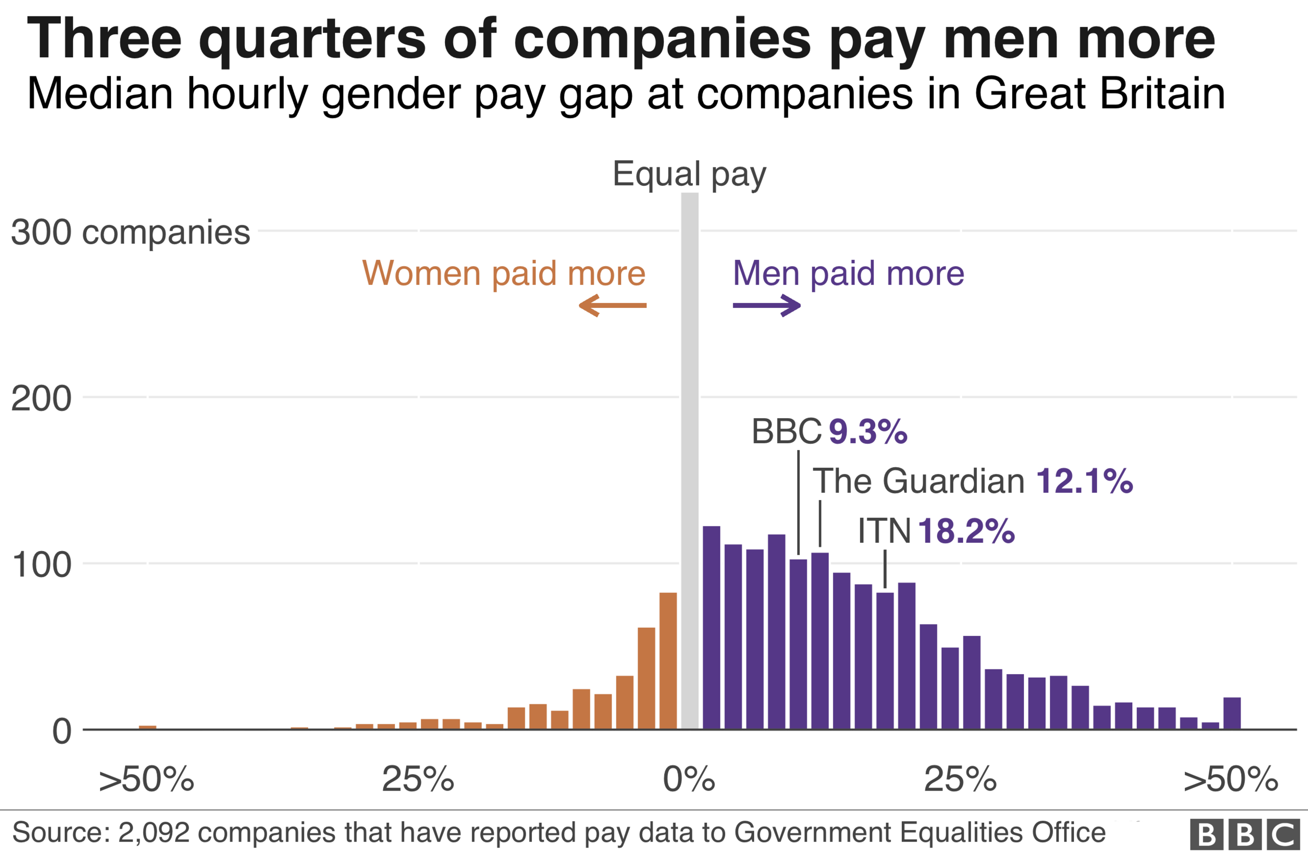 Gender pay gap histogram