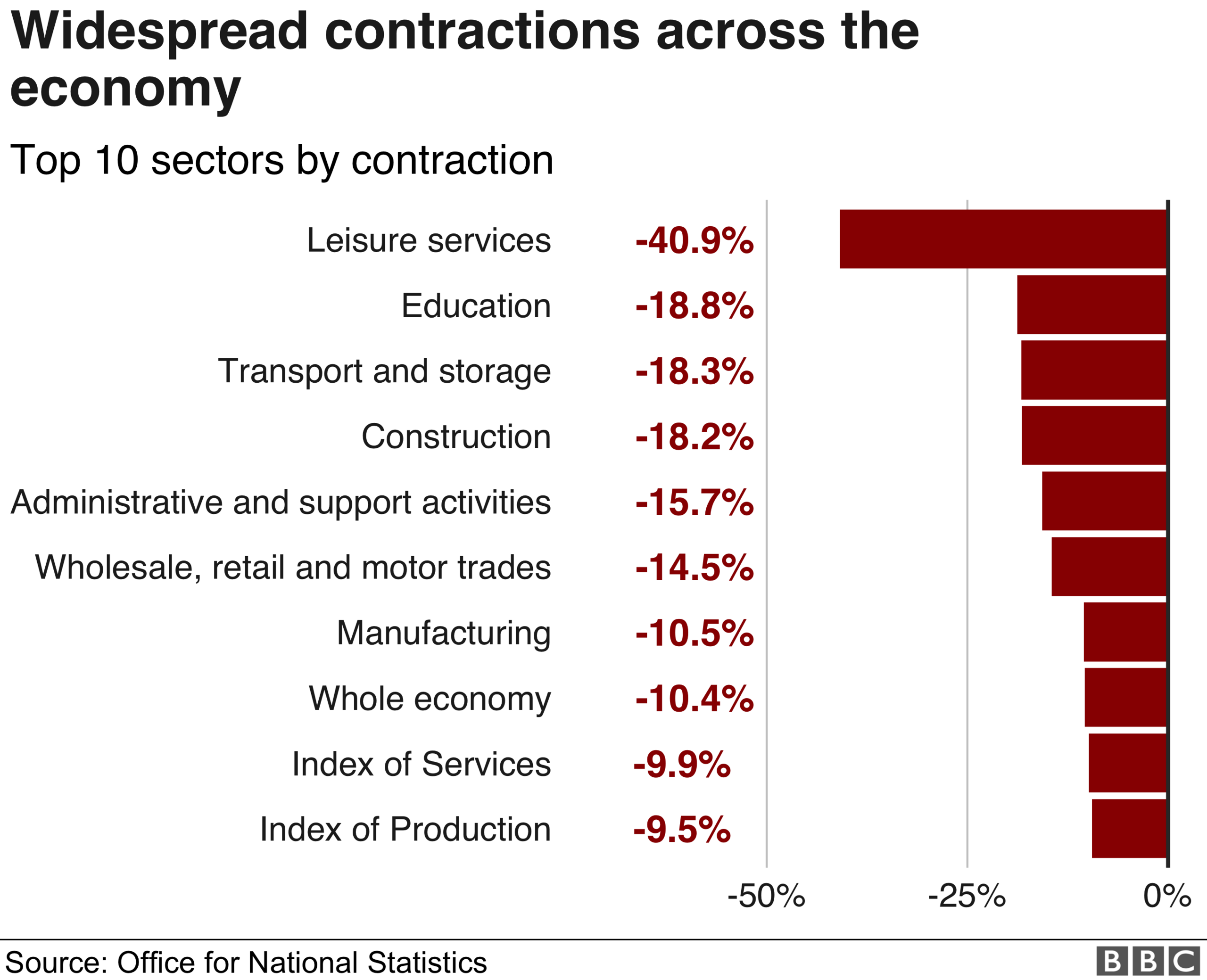 Economic performance by sector