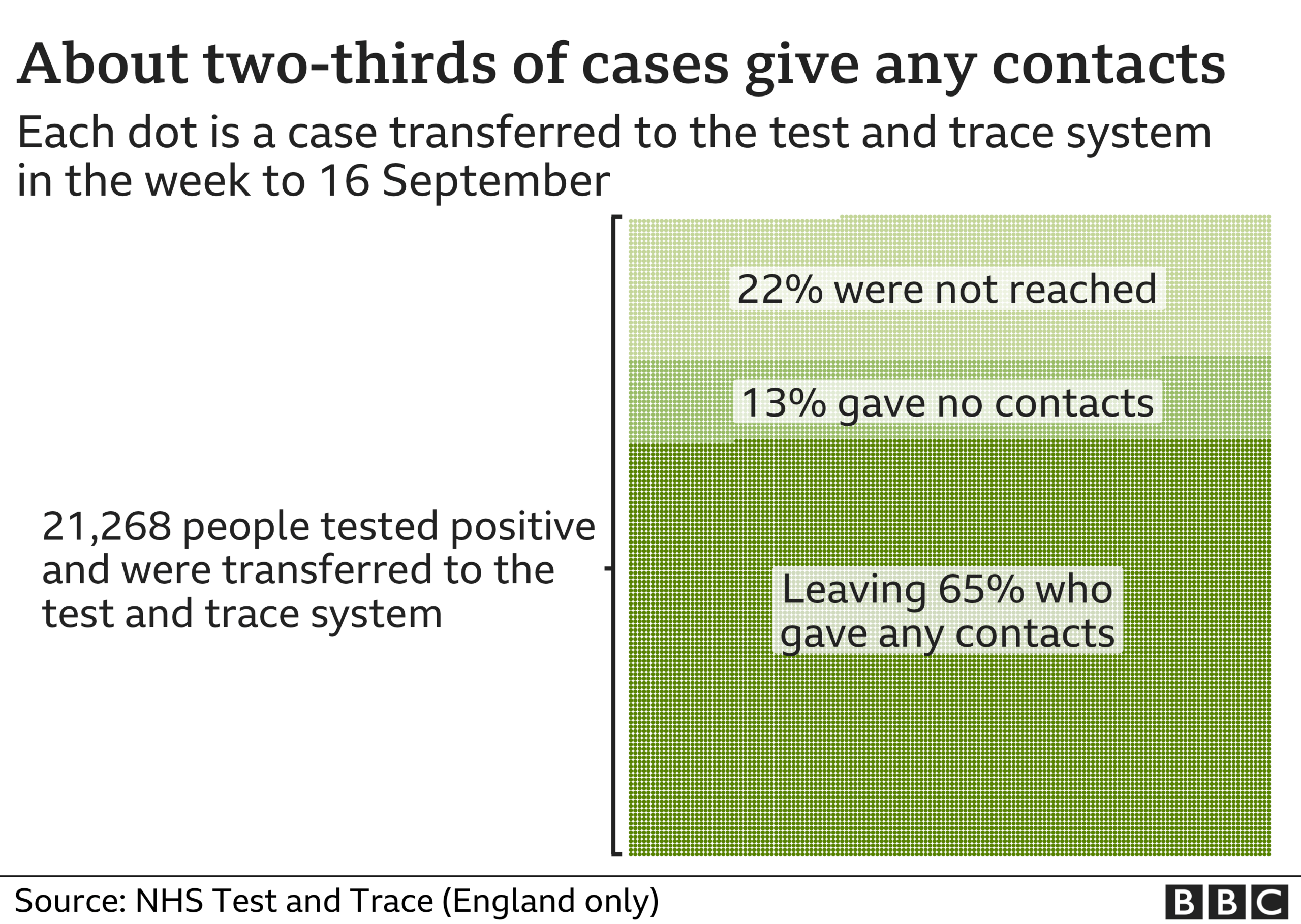 Graphic: About two-thirds of cases do not provide details for any contacts