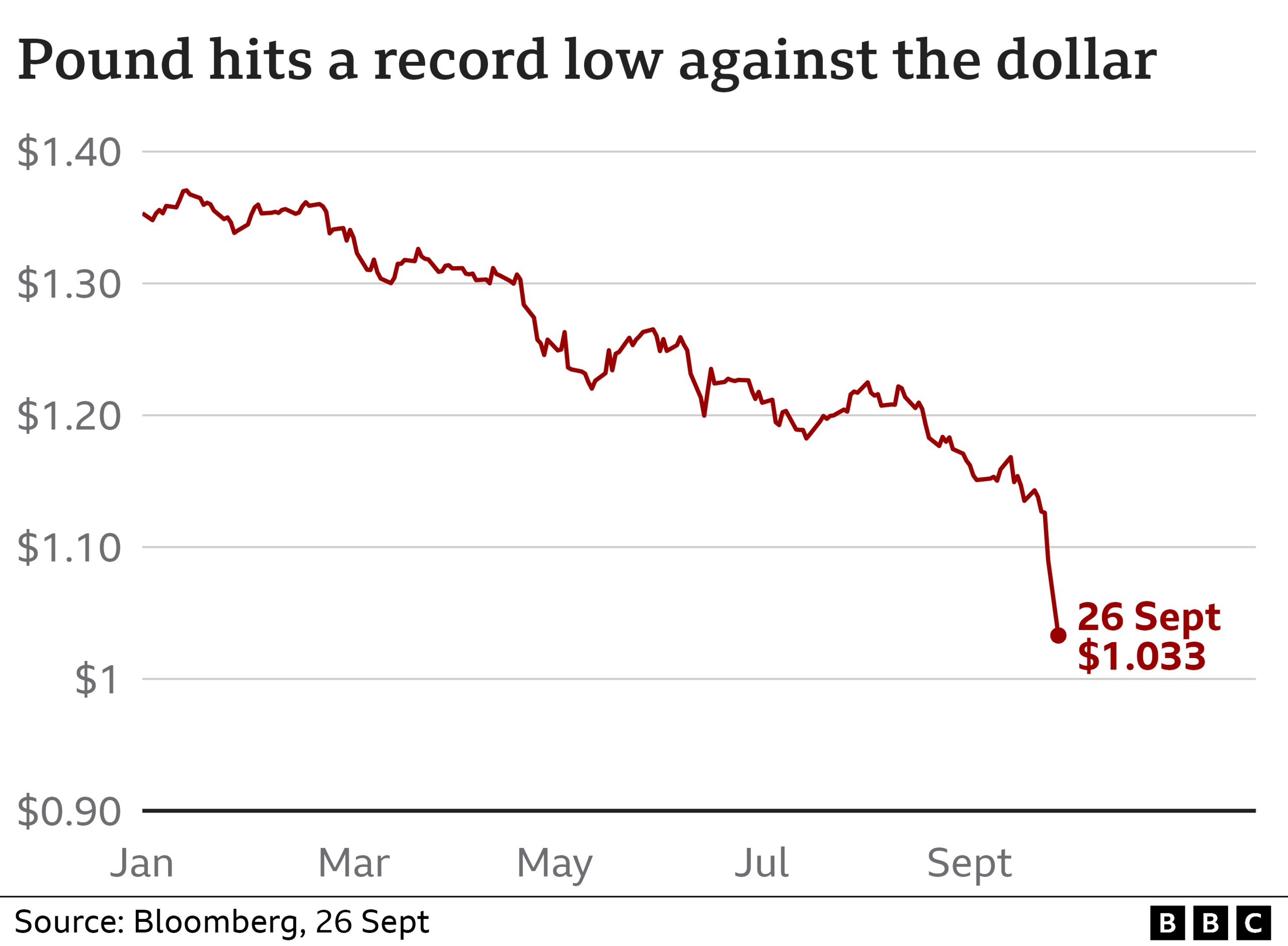 Chart showing pound falling against the dollar