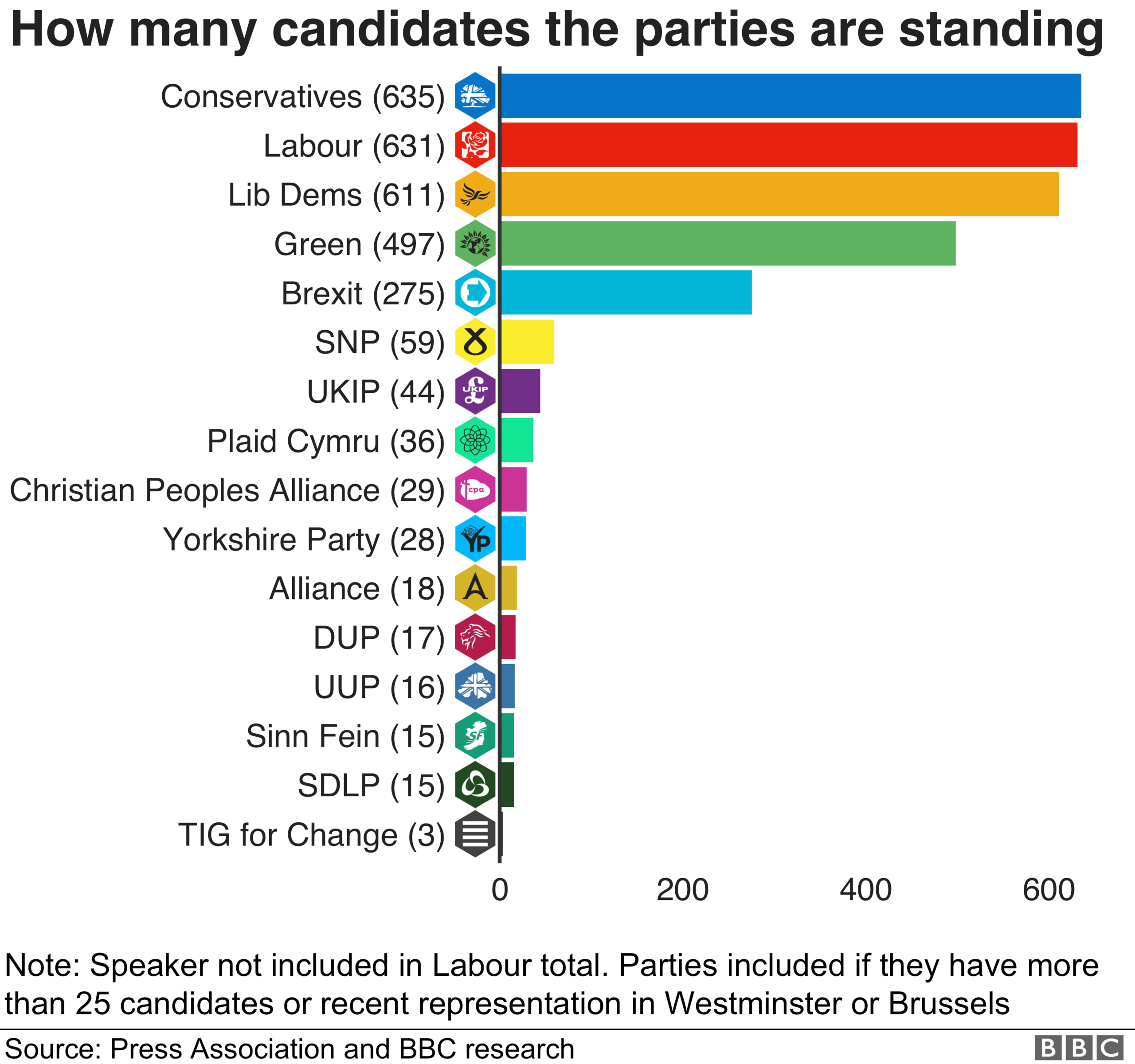 Parties with the most candidates - the Conservatives have the most (635)