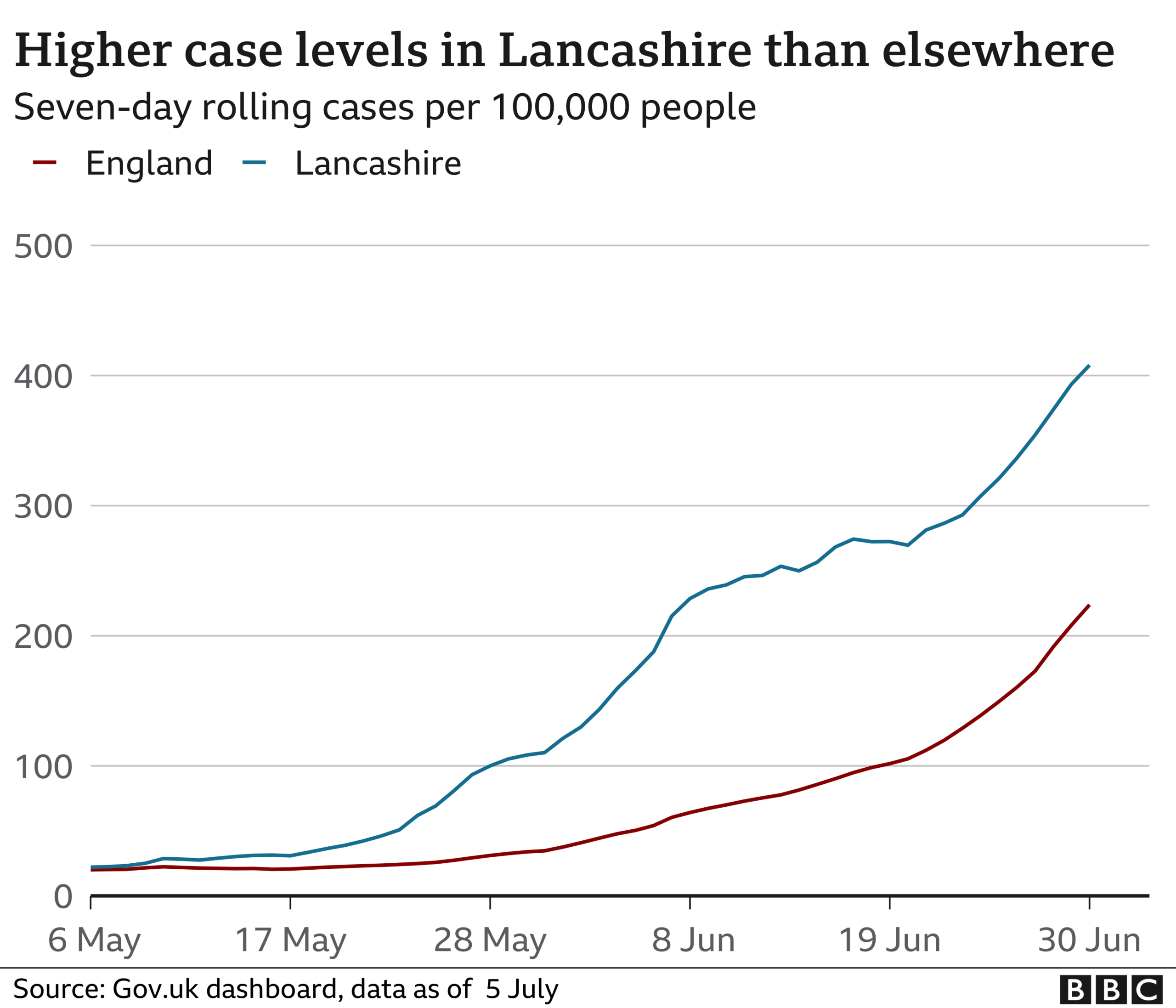 Graph with Lancashire's Covid rates