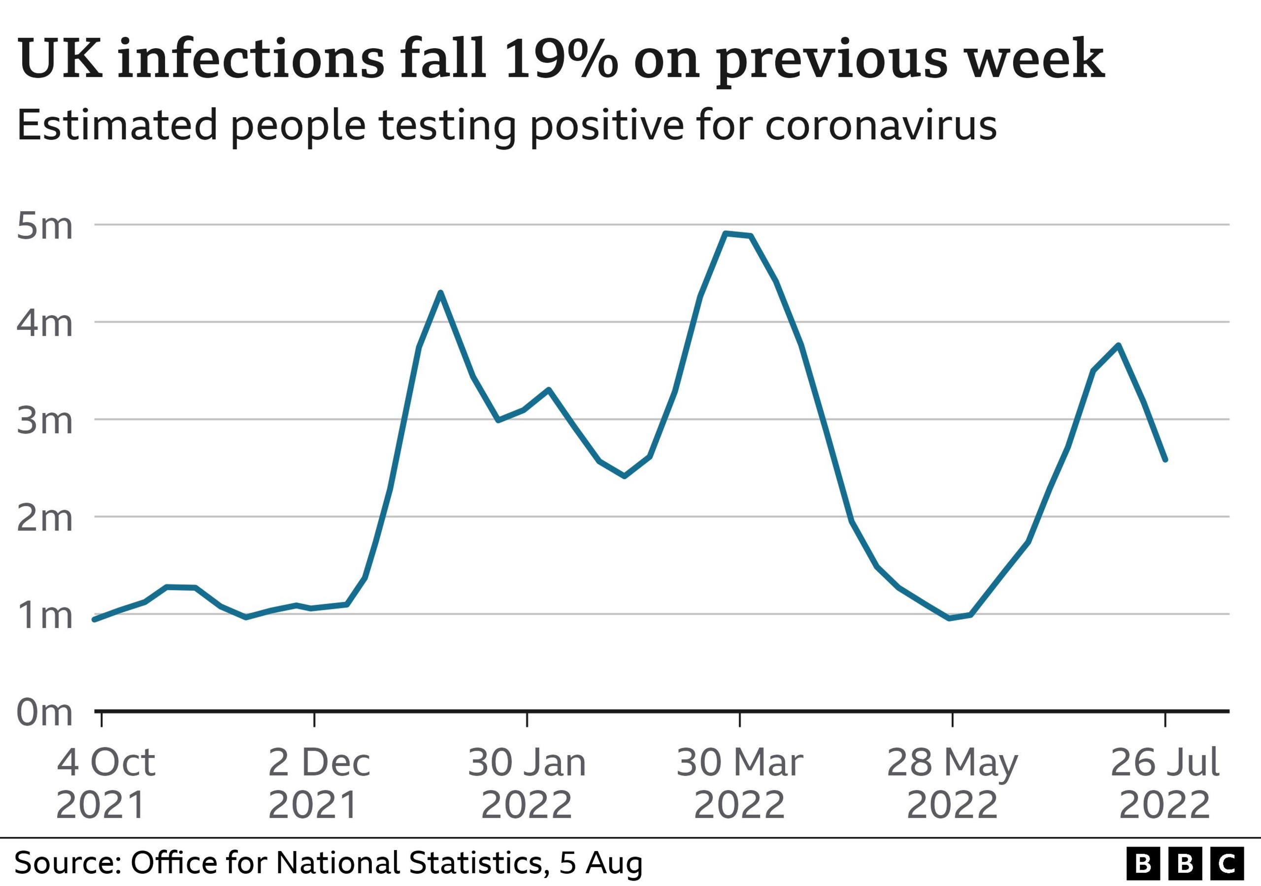 Covid infection rates from ONS survey