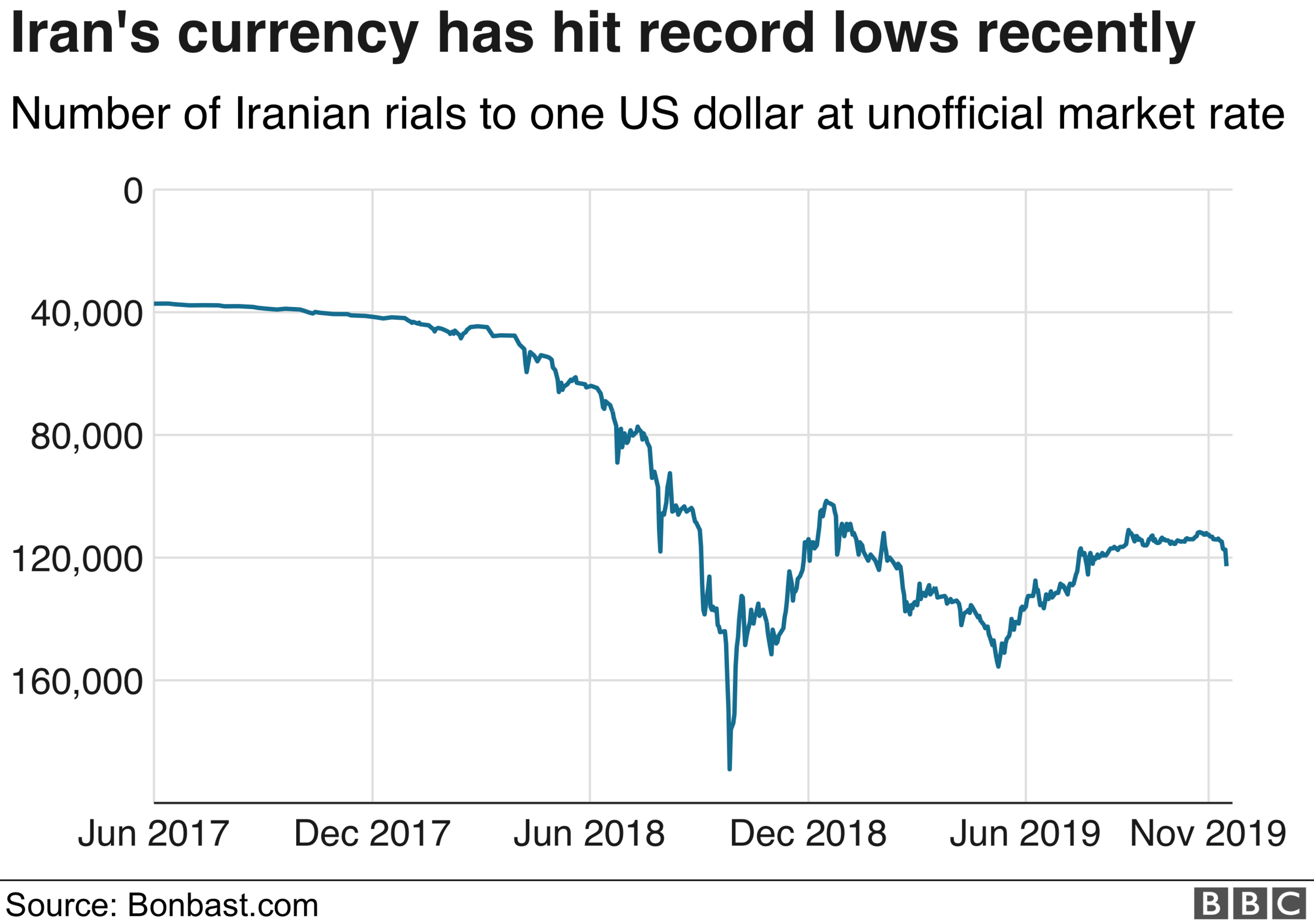 Chart showing value of Iranian rial compared to US dollar (November 2019)