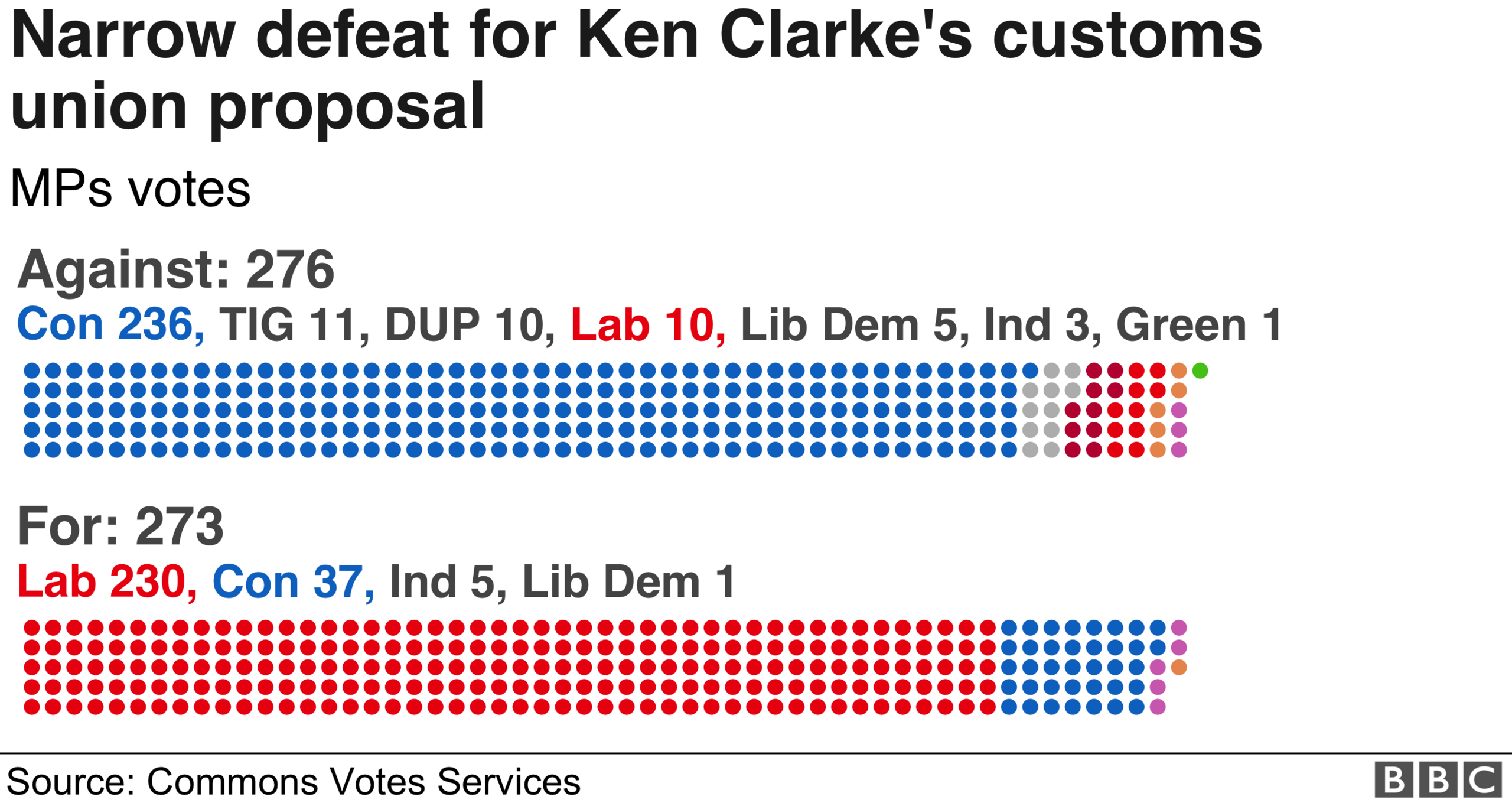 Graphic of customs union vote