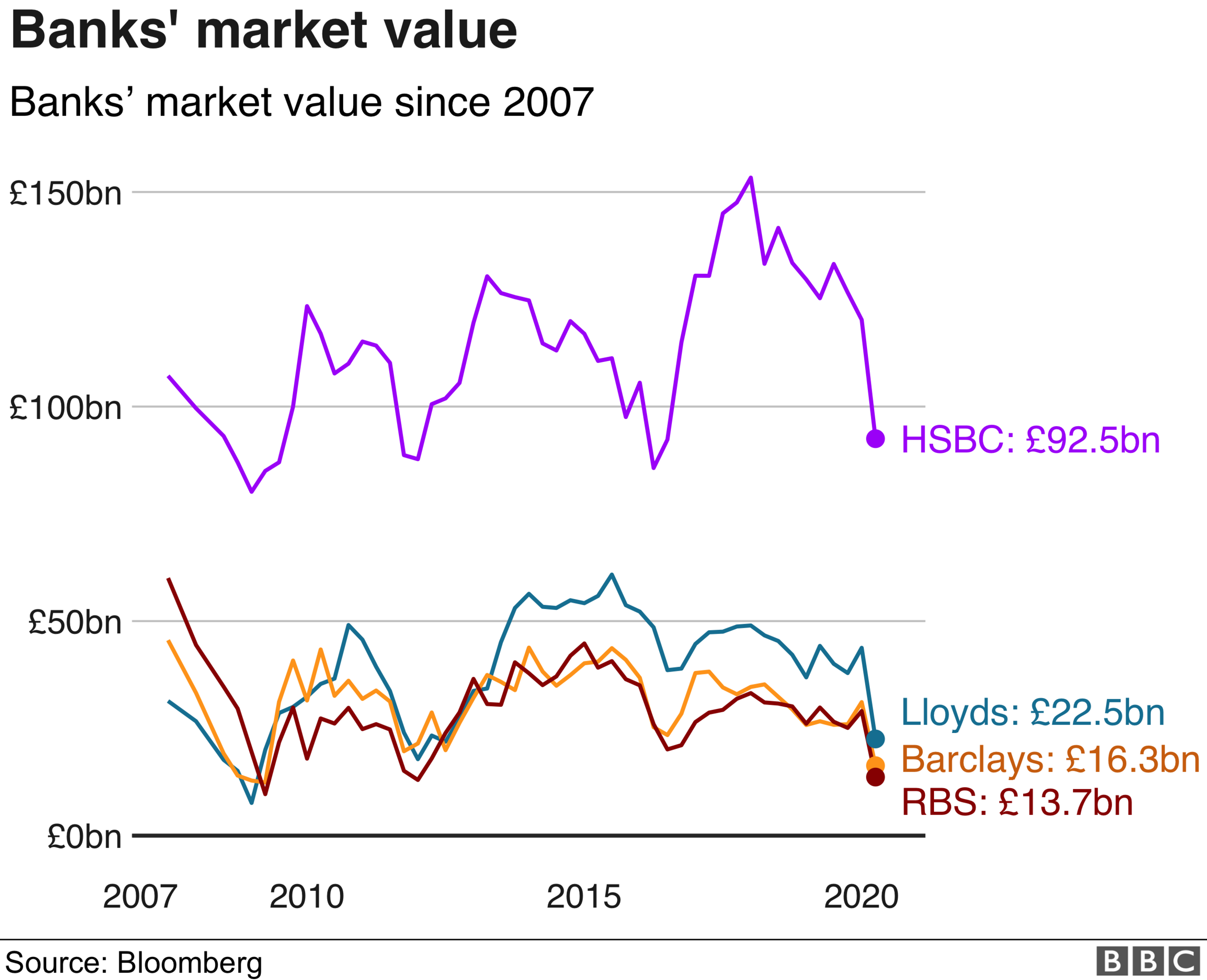 banks' value