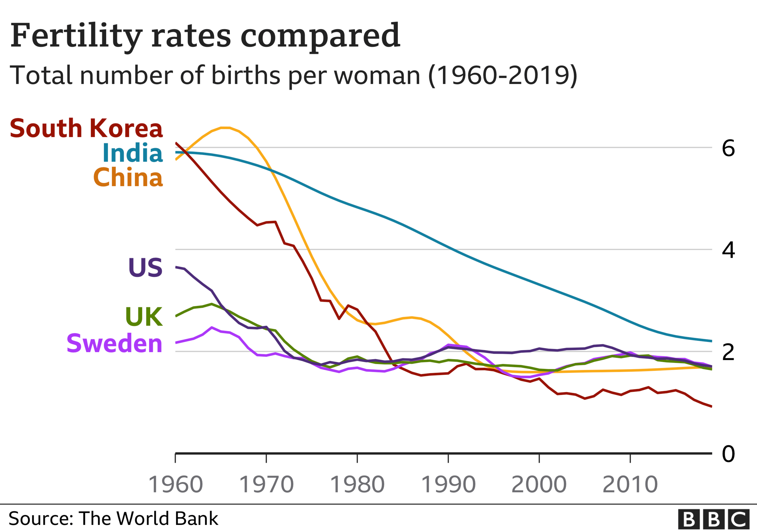 Fertility rates compared between China, Sweden, US, UK, India and South Korea