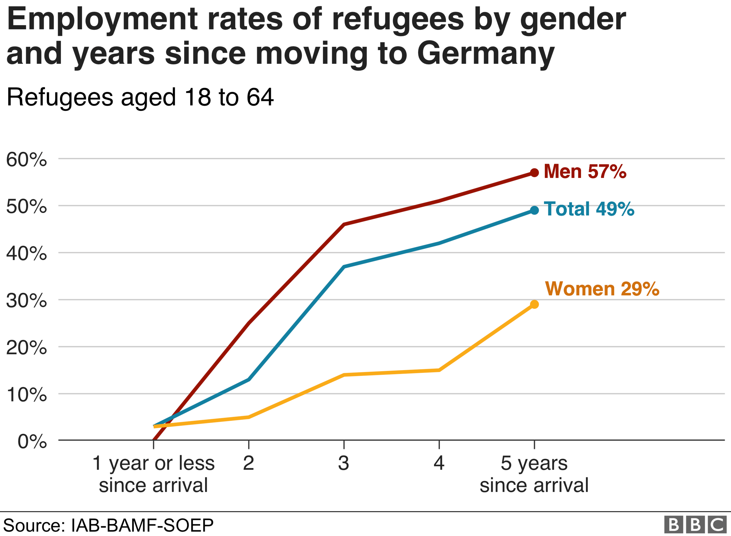 Chart showing employment rates of refugees by gender and years since moving to Germany