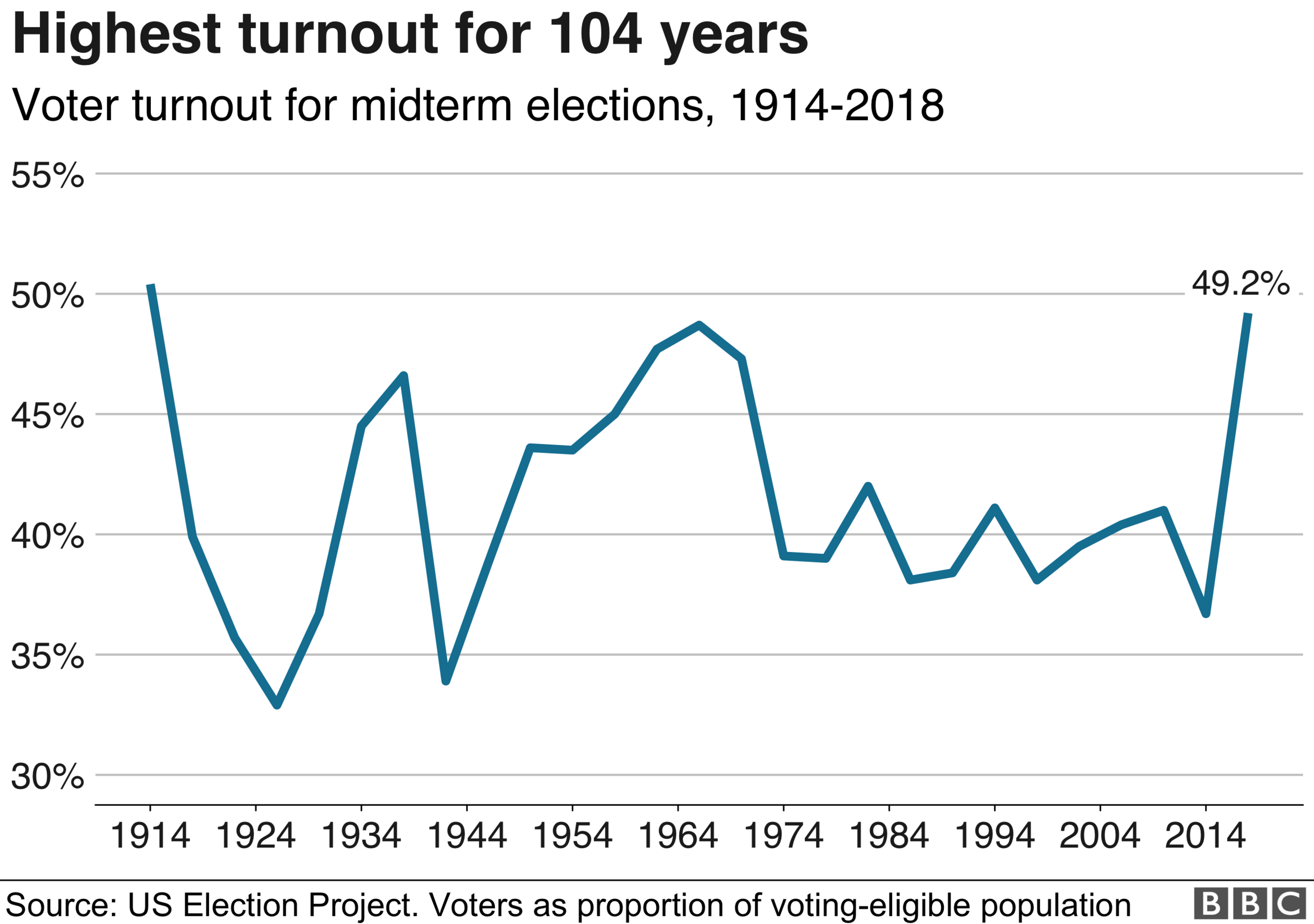 Line chart showing that 2018 has seen the highest turnout for 104 years