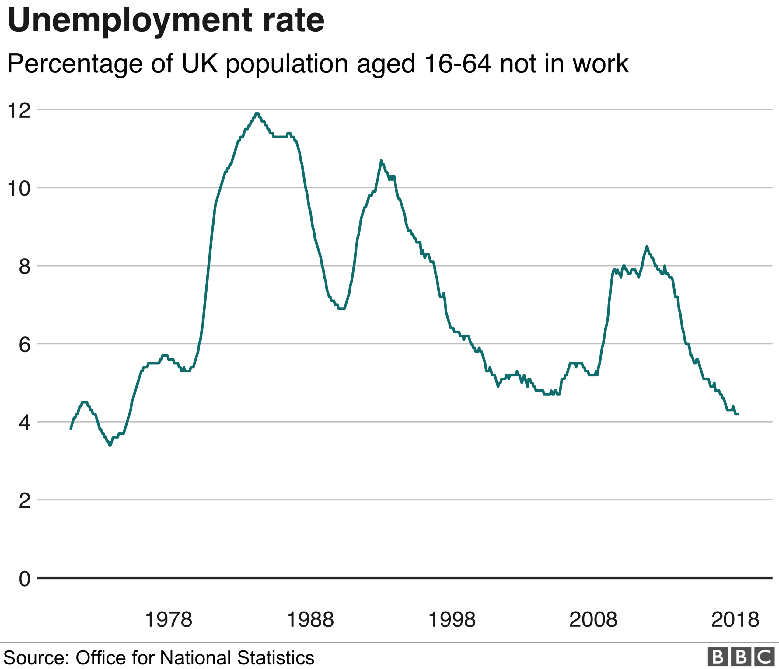 Unemployment rate graphic