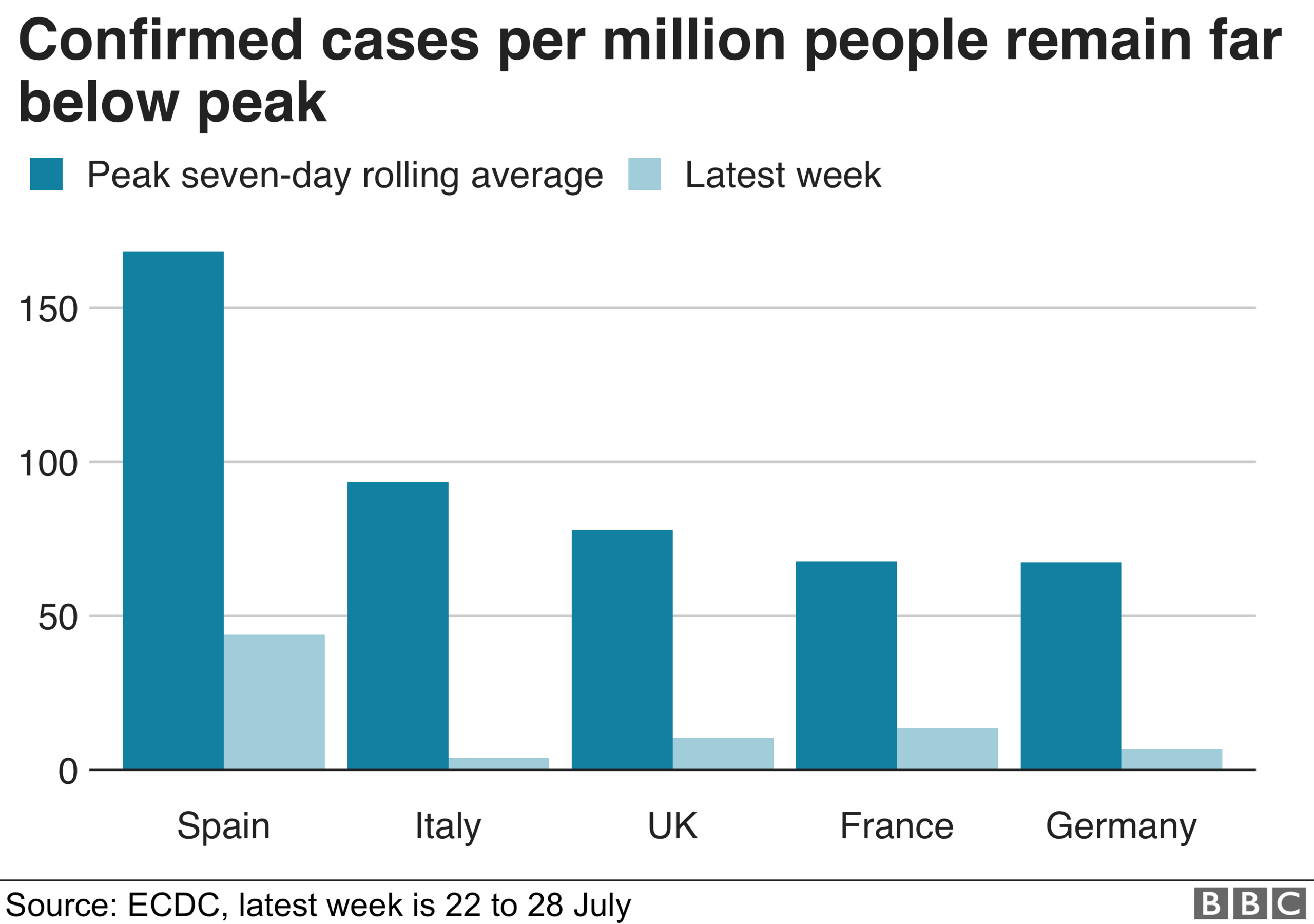 Bar chart of coronavirus cases in Europe