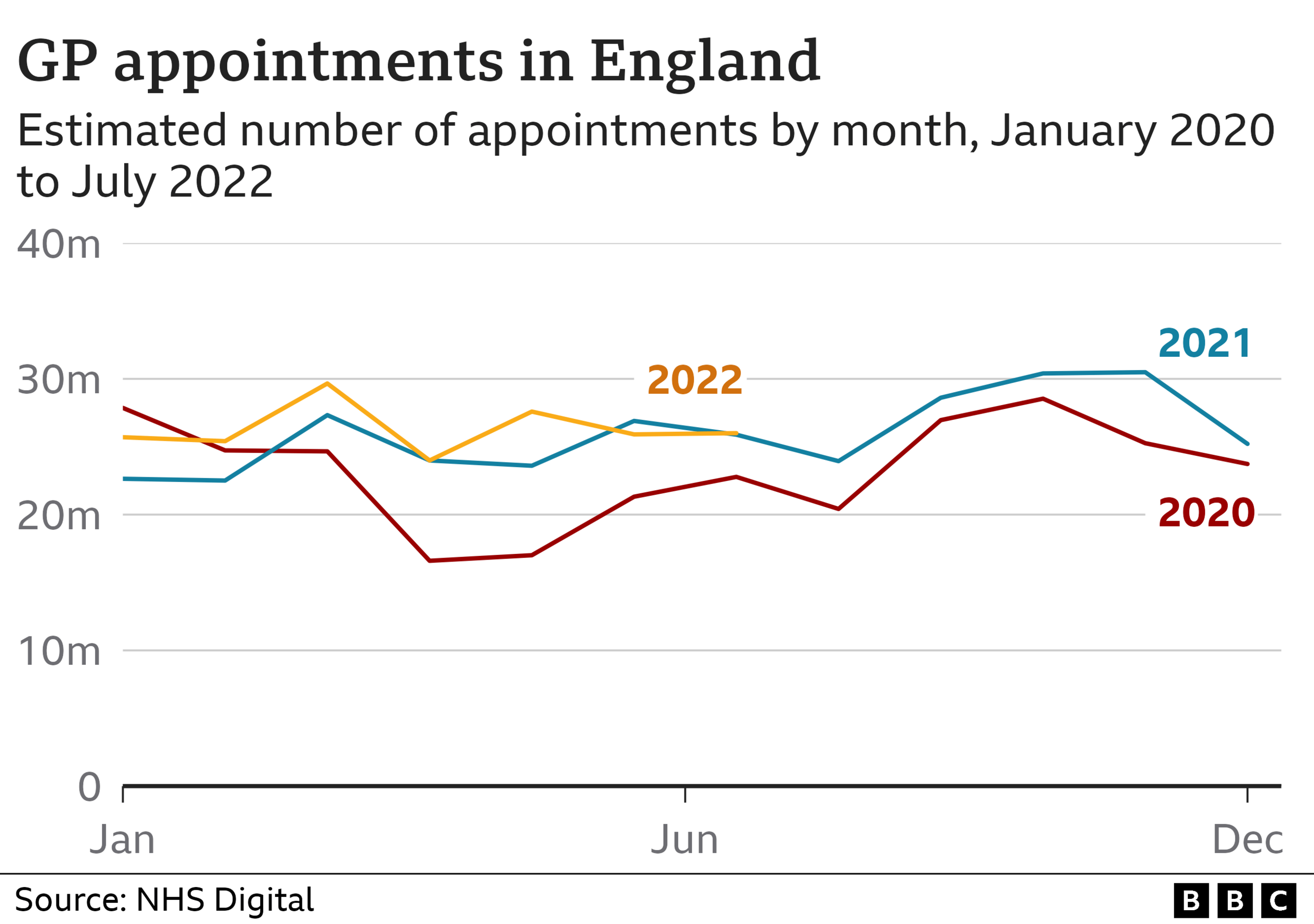 Chart showing appointments