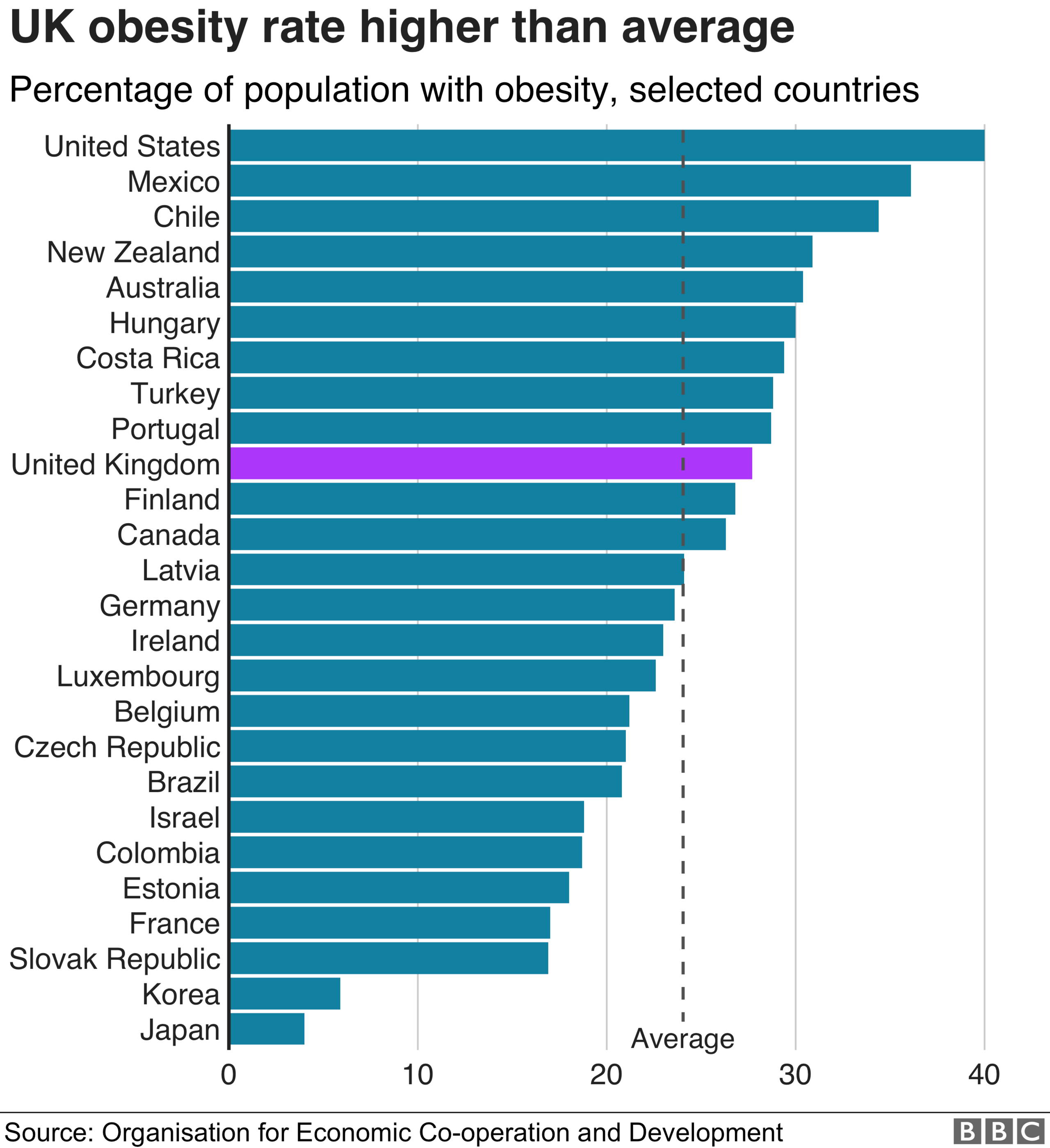 How bad is our obesity problem? - BBC News