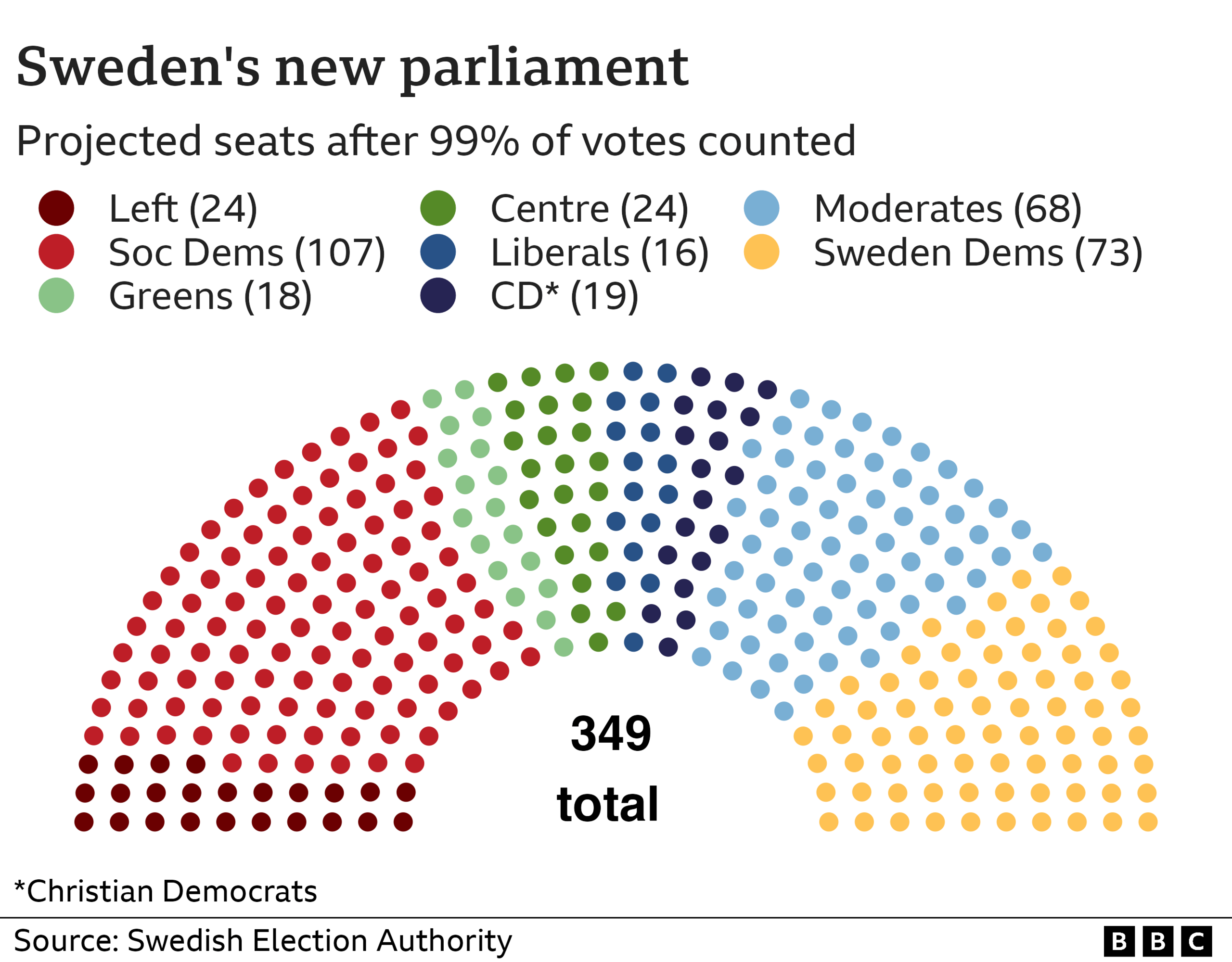 The make-up of Sweden's new parliament