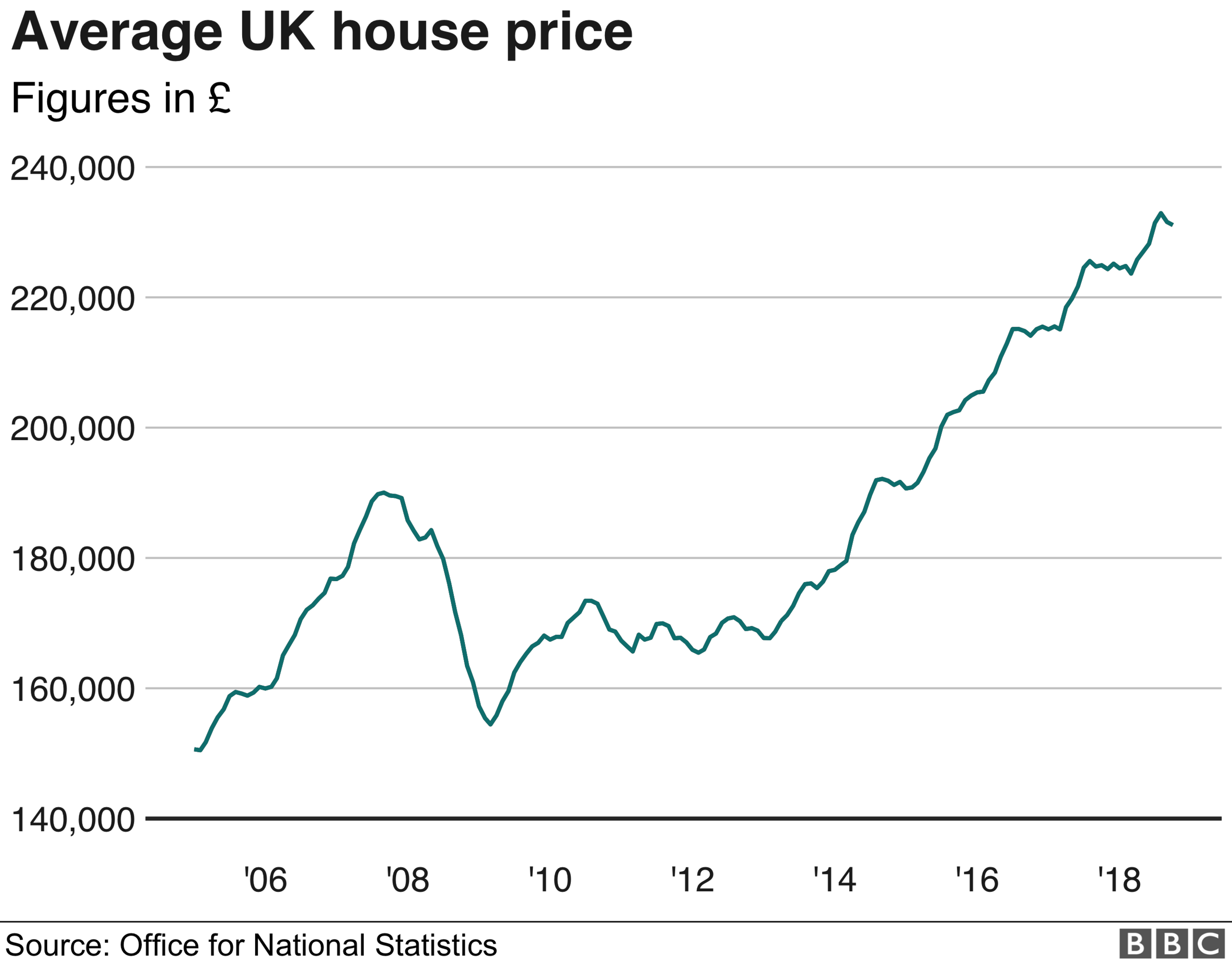 House price